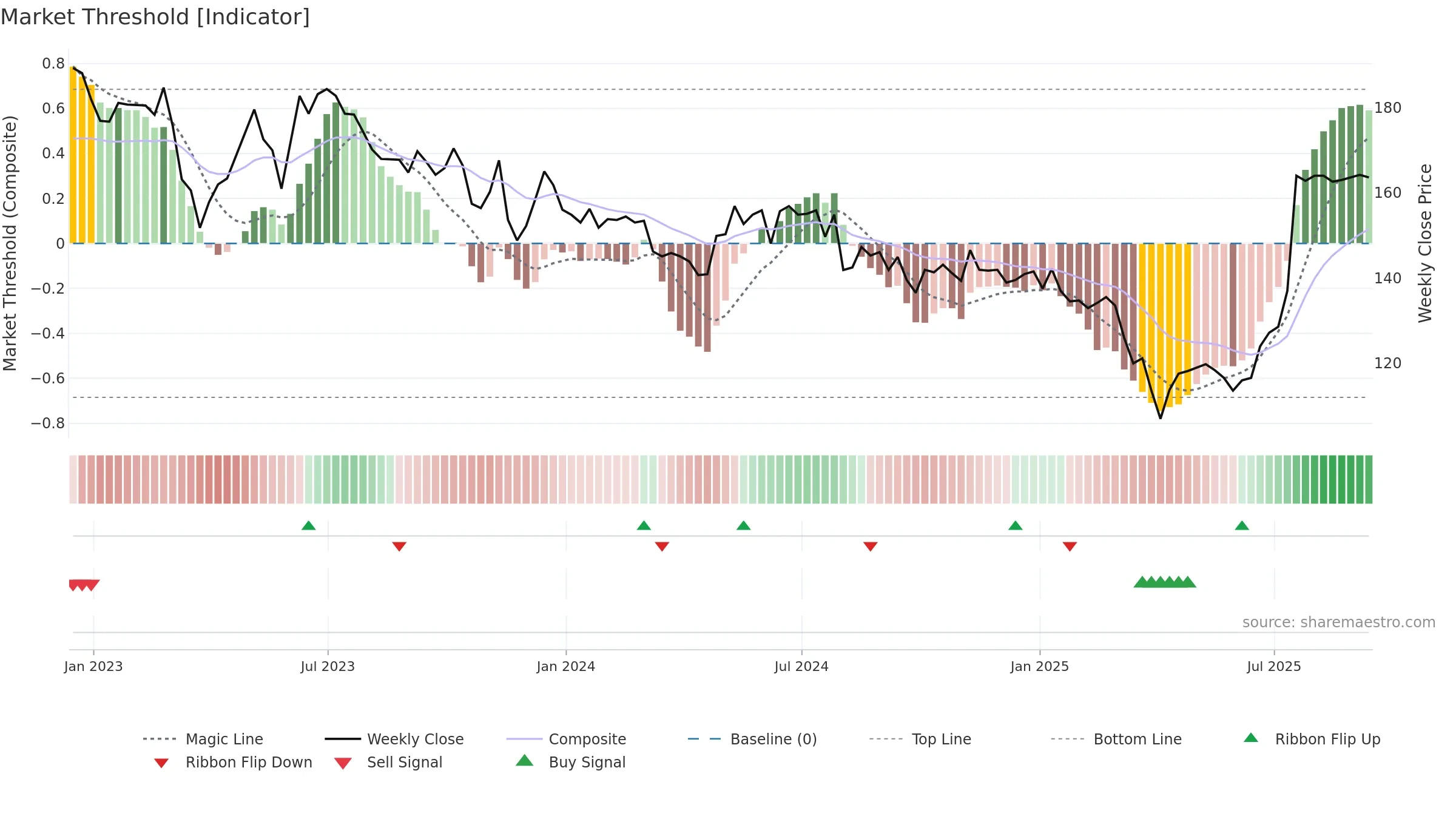 APAX weekly Market Threshold chart, closing 2025-09-12.