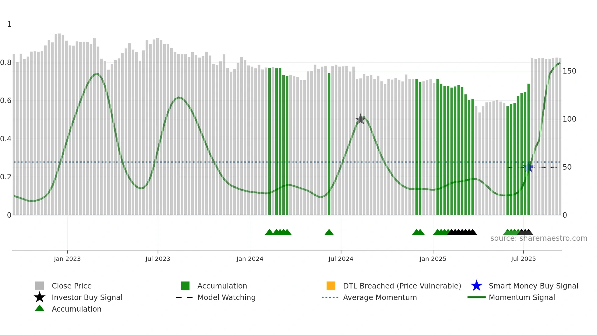 APAX weekly Smart Money chart