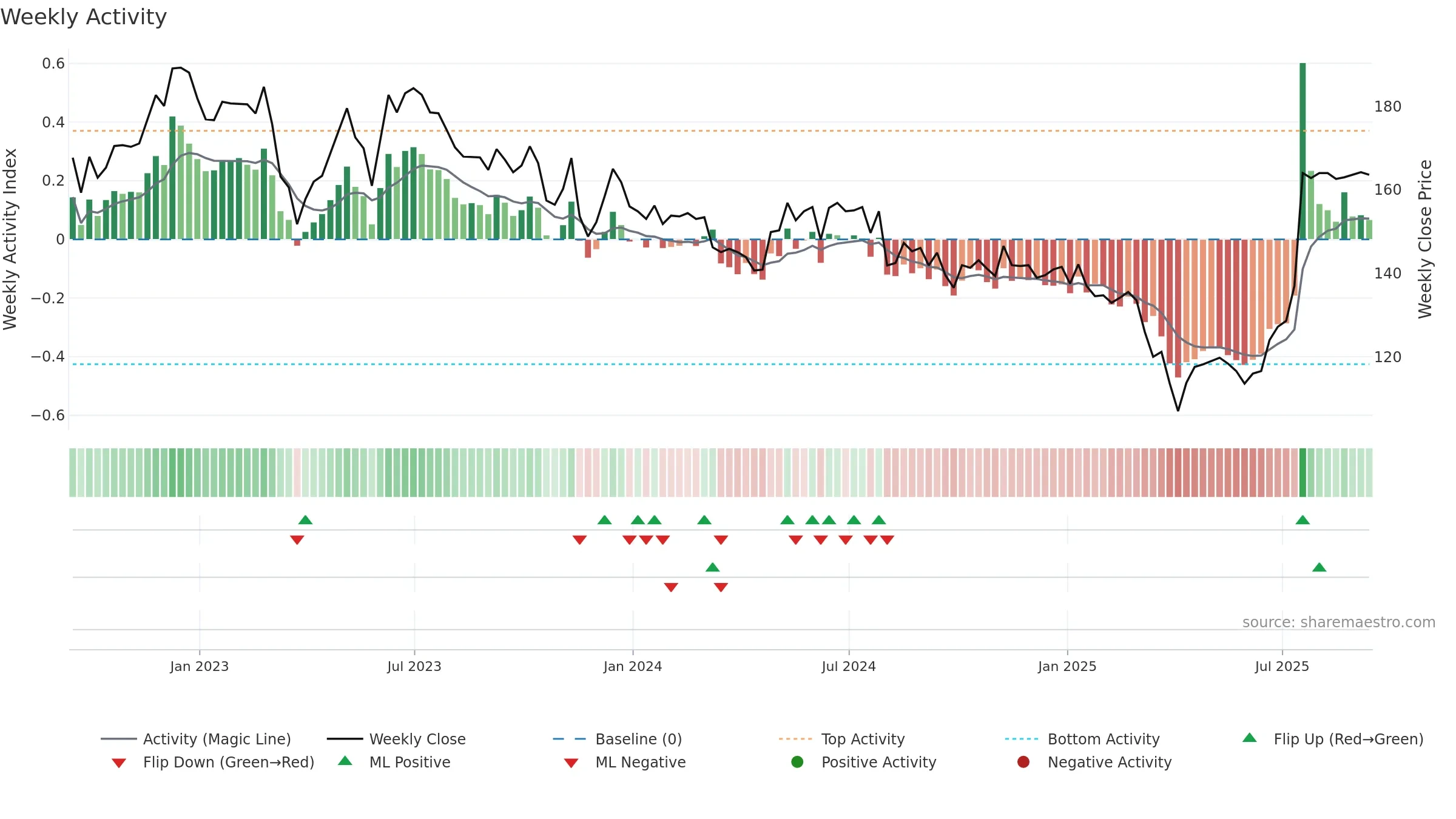 APAX weekly Activity chart, closing 2025-09-12.