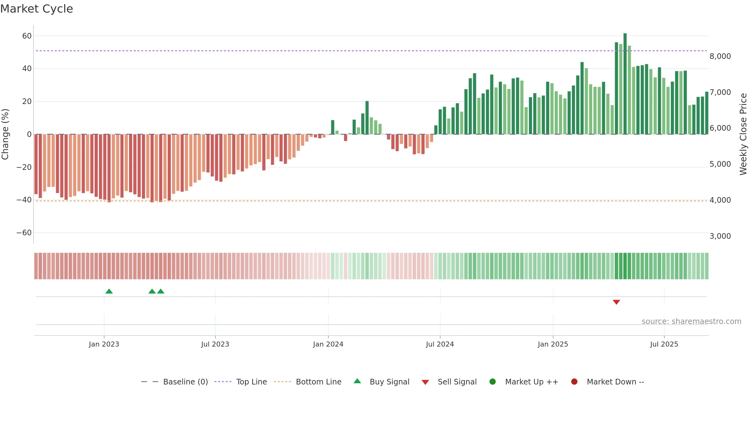 4519 weekly Market Cycle chart, closing 2025-09-08.