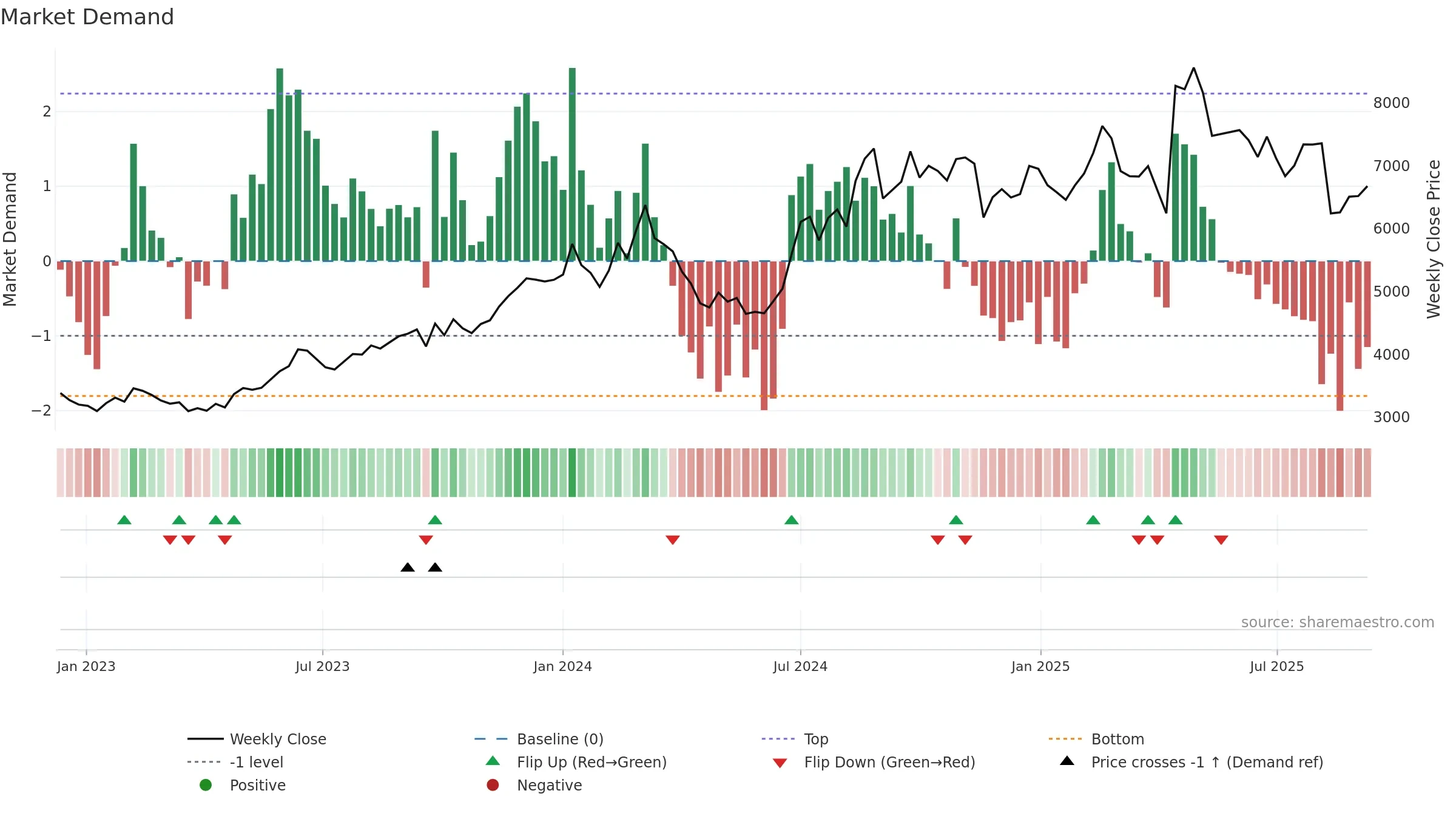 4519 weekly Market Demand chart, closing 2025-09-08.