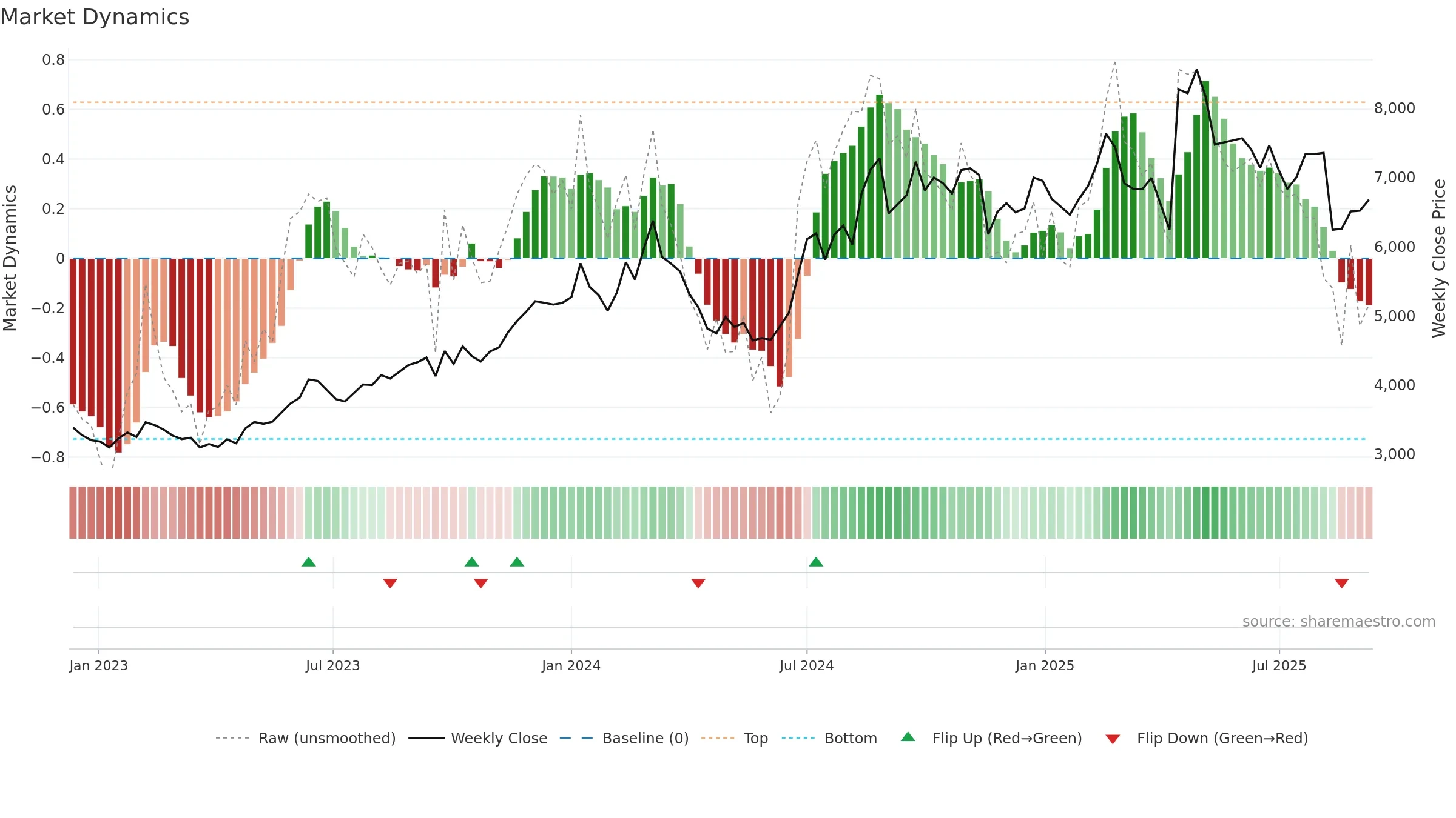 4519 weekly Market Dynamics chart, closing 2025-09-08.