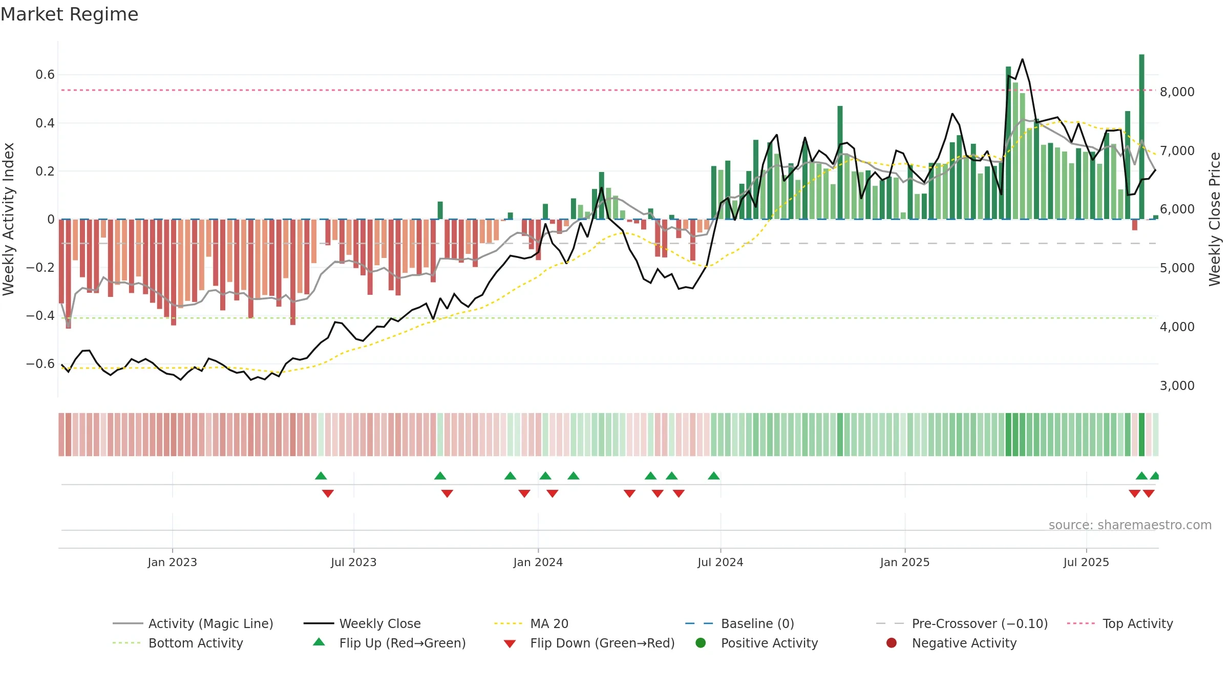4519 weekly Market Snapshot chart, closing 2025-09-08.