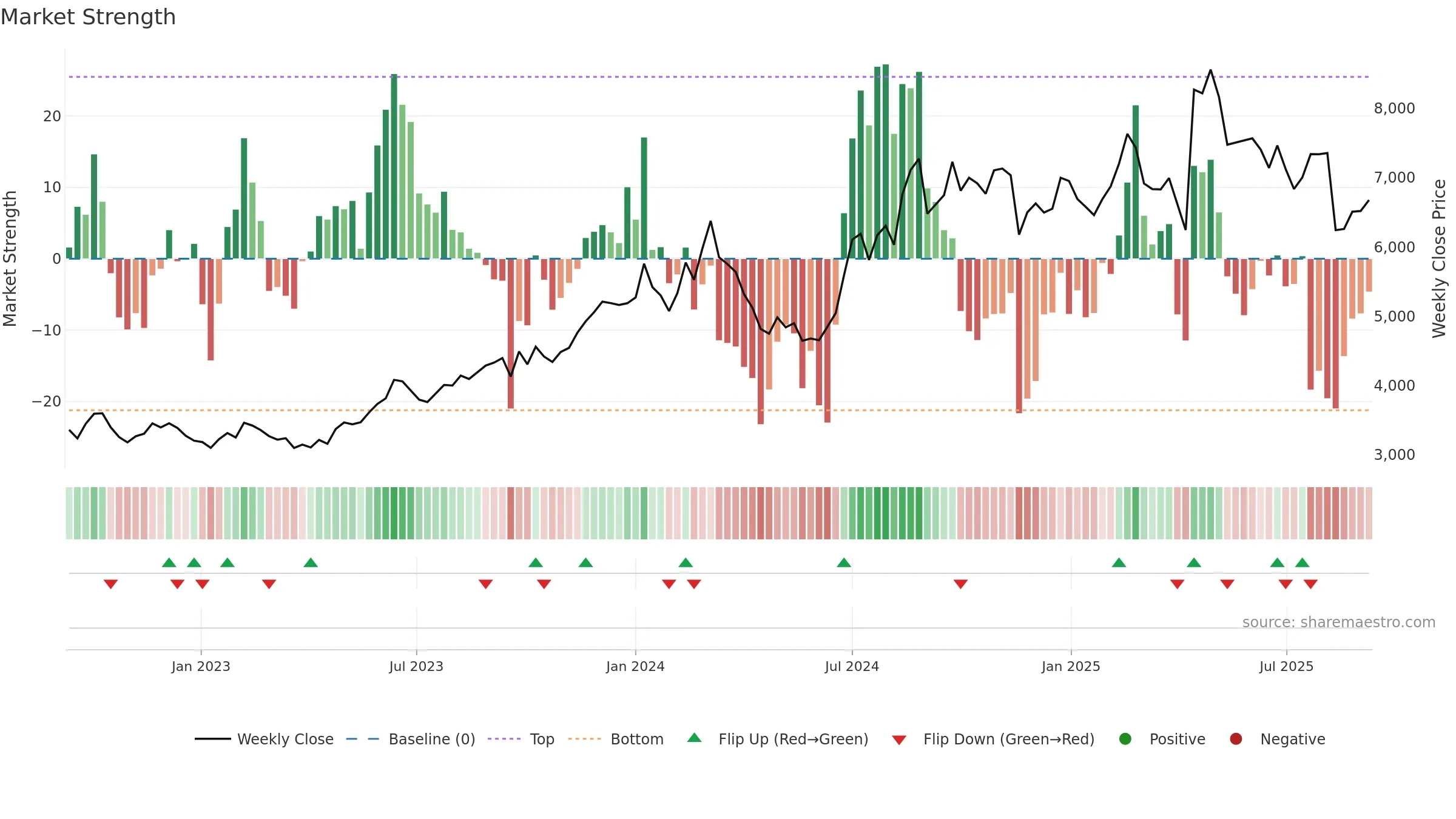 4519 weekly Market Strength chart, closing 2025-09-08.