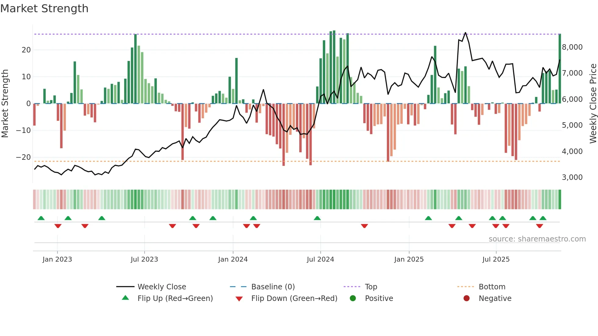 4519 weekly Market Strength chart