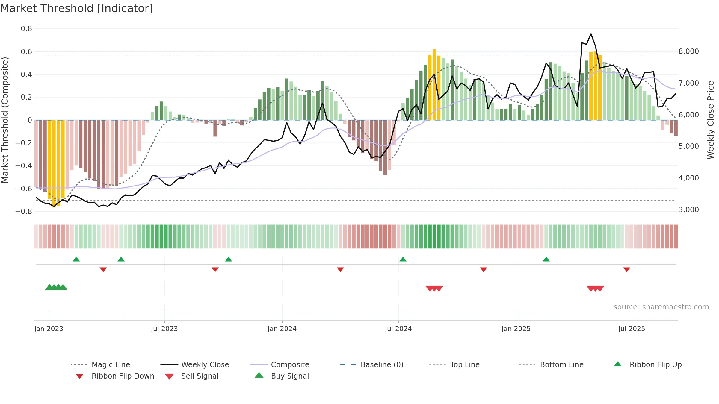 4519 weekly Market Threshold chart, closing 2025-09-08.