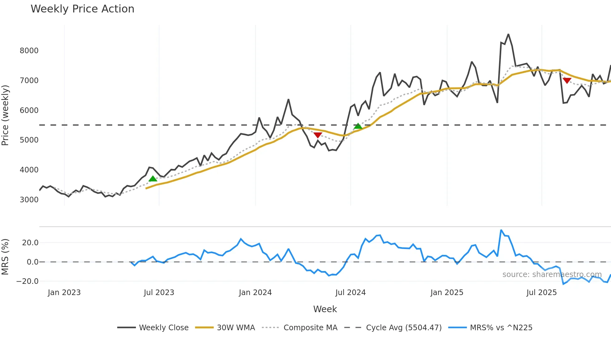 4519 weekly Price Action chart, closing 2025-11-10