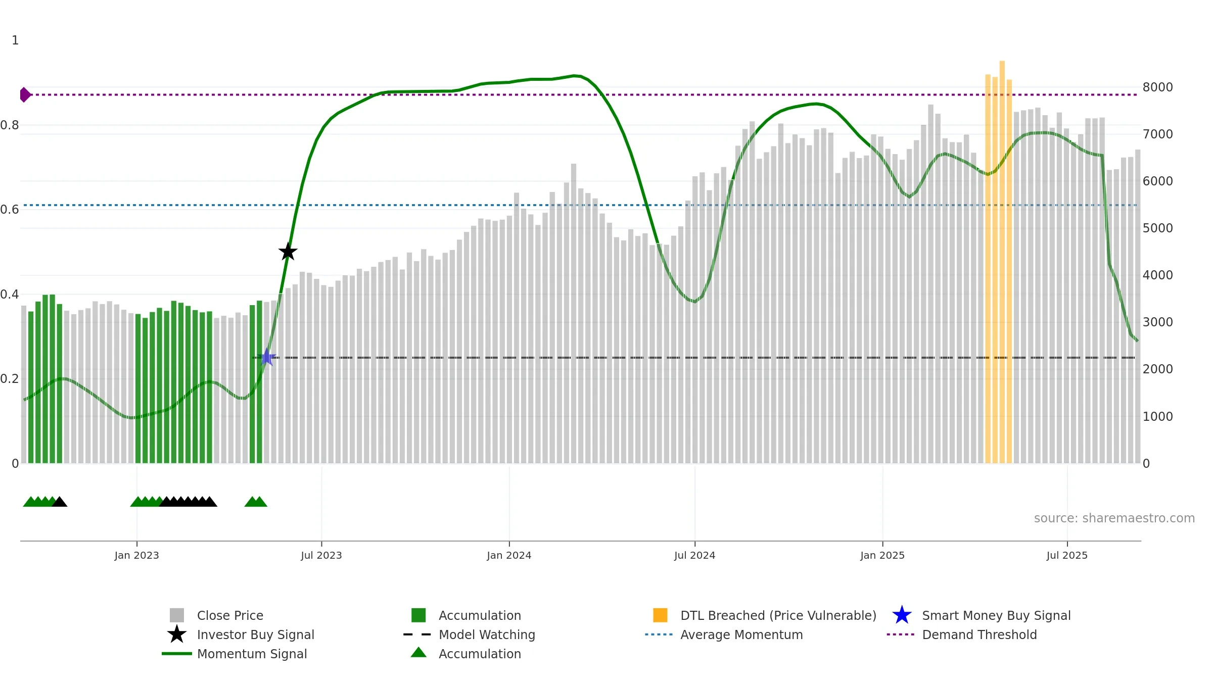 4519 weekly Smart Money chart, closing 2025-09-08.