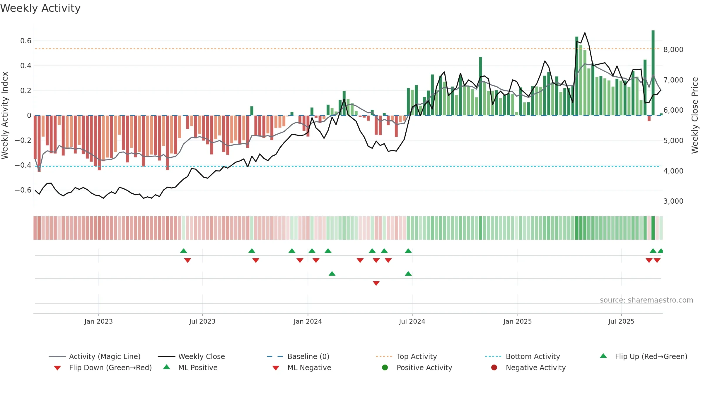 4519 weekly Activity chart, closing 2025-09-08.