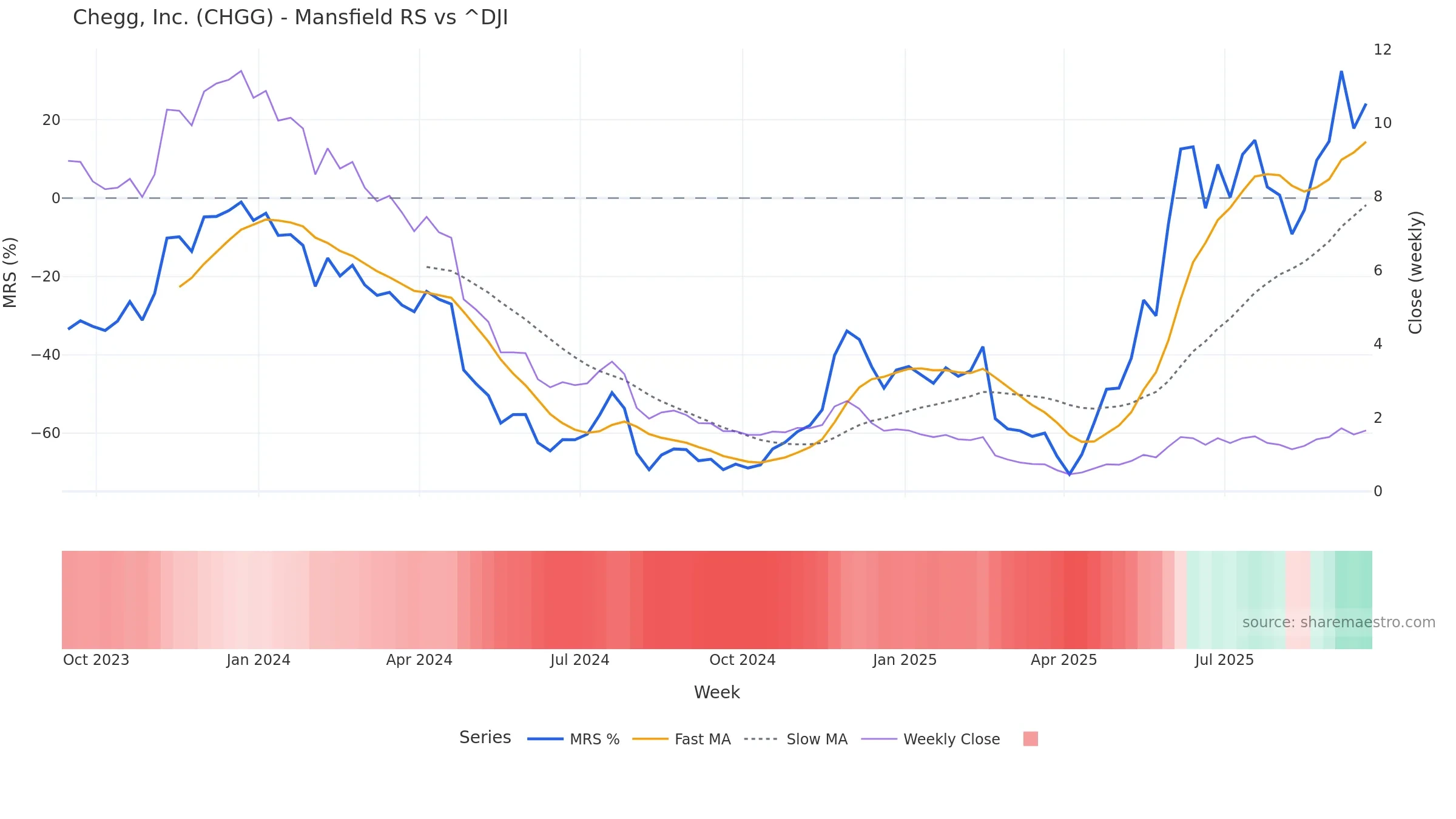 CHGG Mansfield Relative Strength vs ^DJI CHGG Mansfield Relative Strength vs ^DJI — weekly