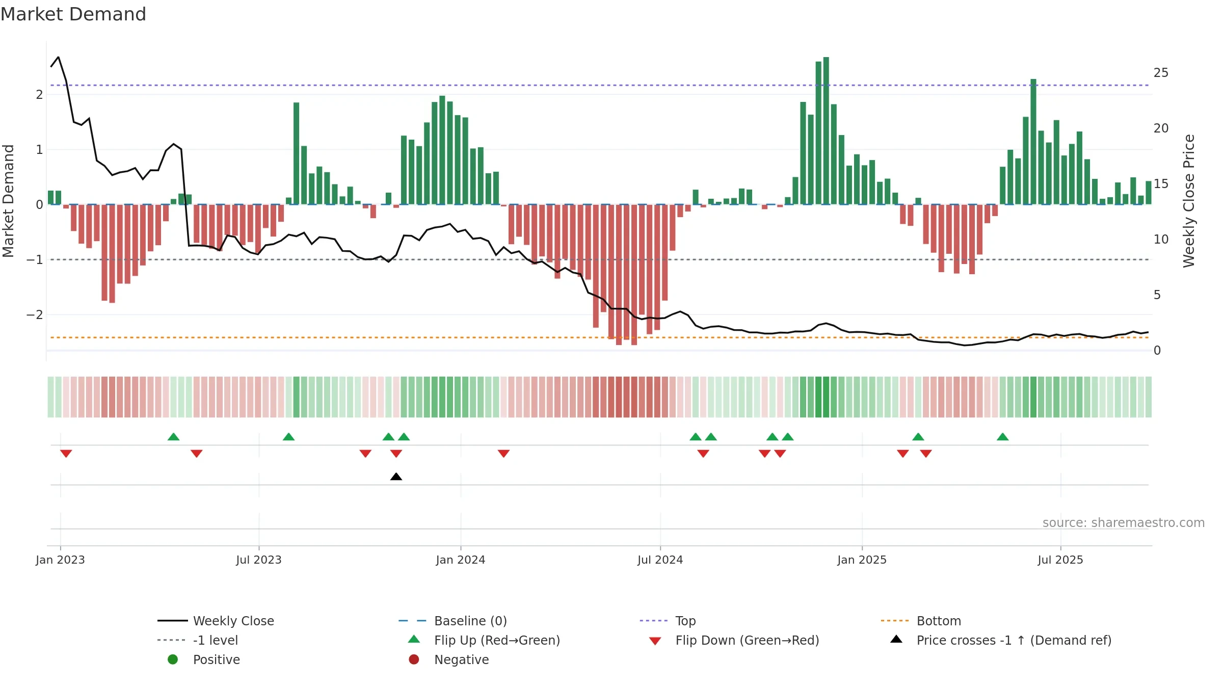 CHGG weekly Market Demand chart, closing 2025-09-19.
