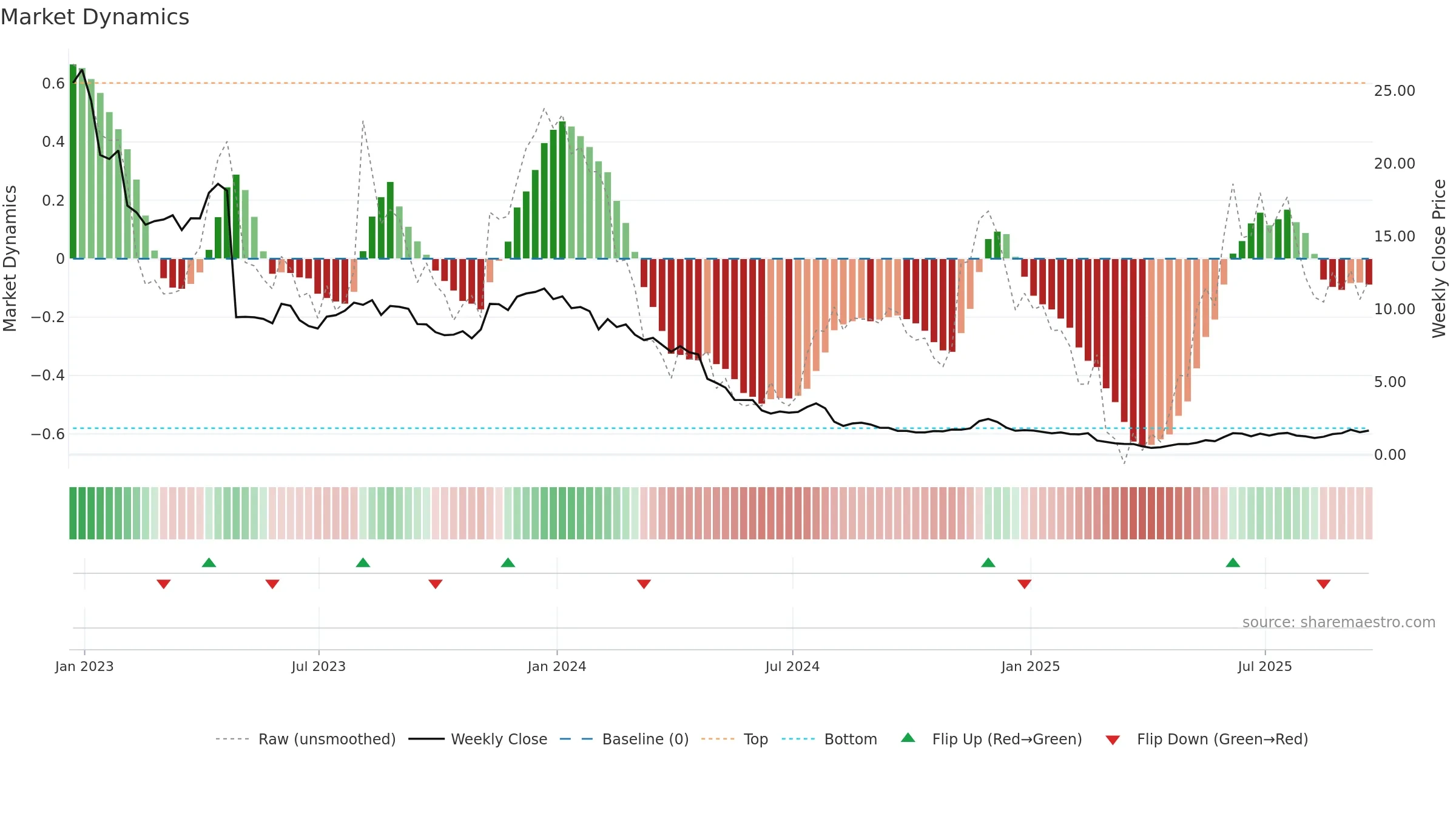 CHGG weekly Market Dynamics chart, closing 2025-09-19.