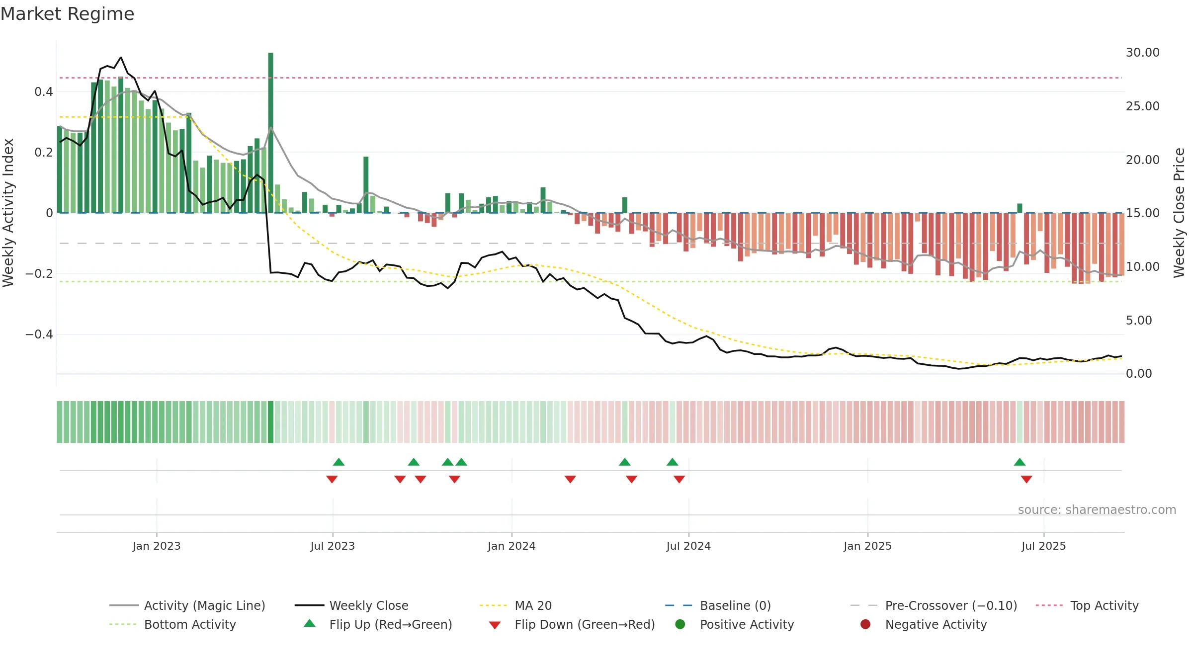 CHGG weekly Market Snapshot chart, closing 2025-09-19.