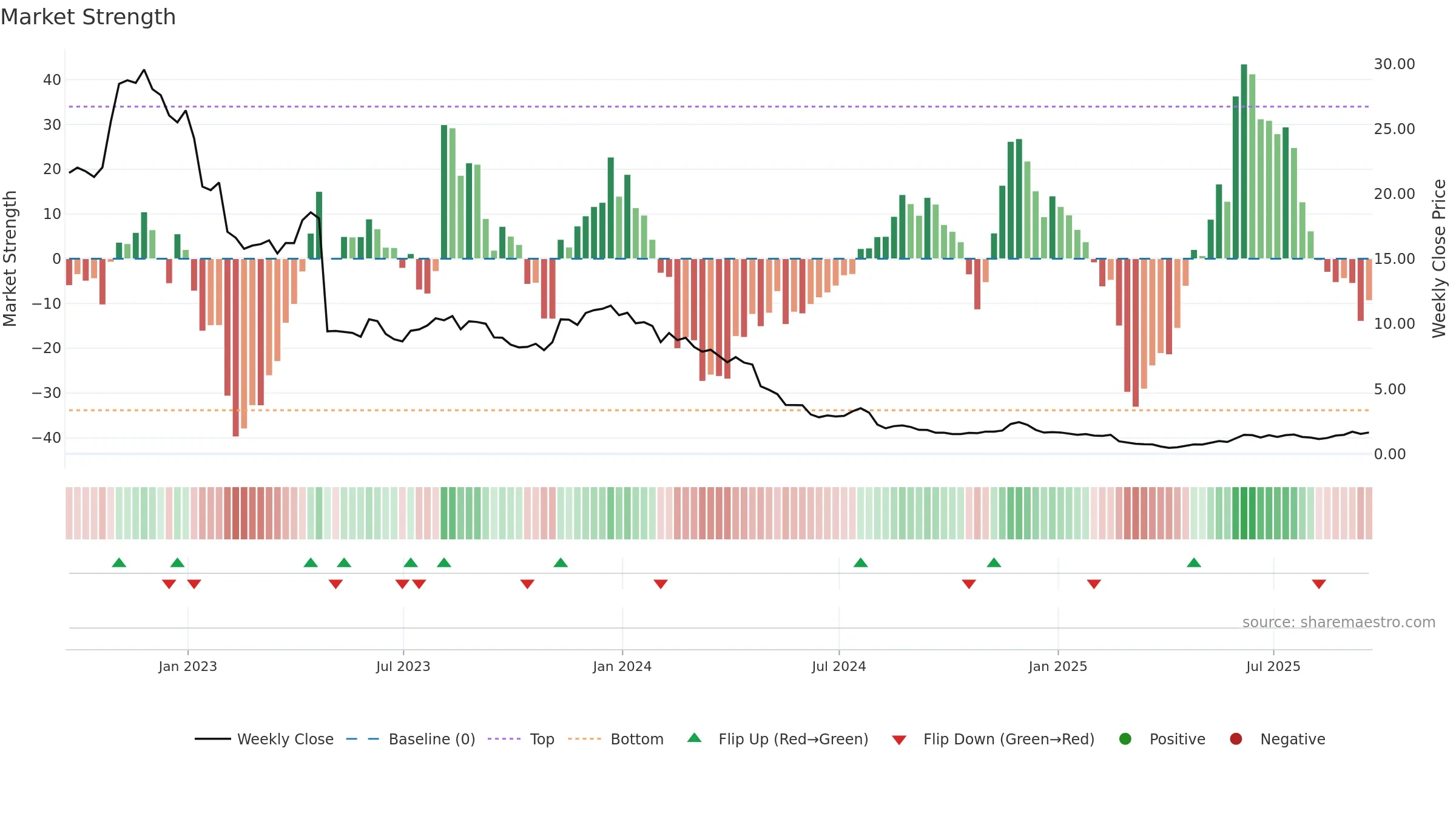 CHGG weekly Market Strength chart, closing 2025-09-19.