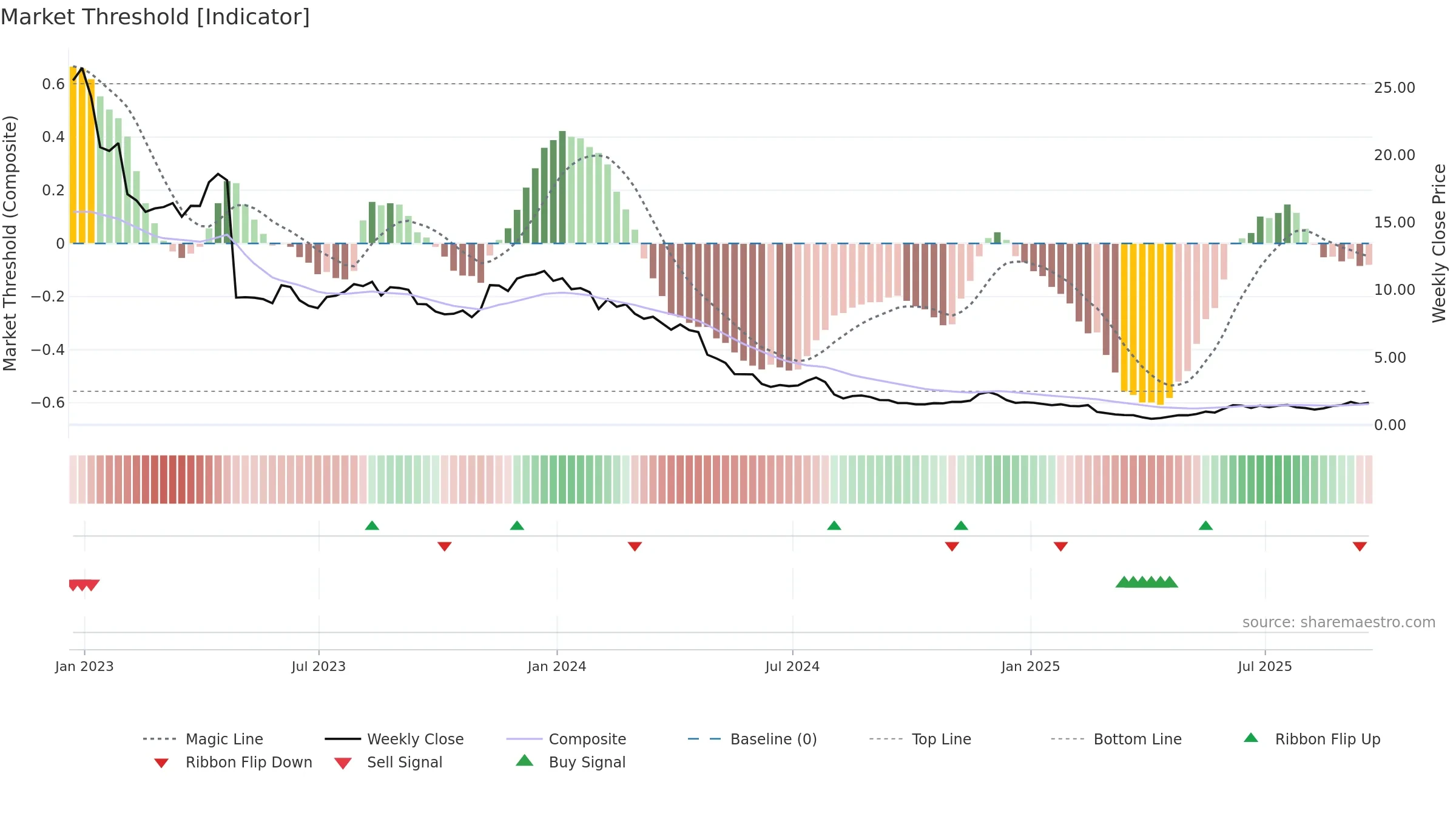 CHGG weekly Market Threshold chart, closing 2025-09-19.
