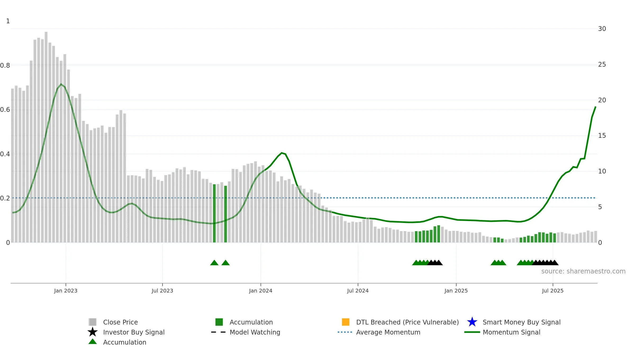 CHGG weekly Smart Money chart, closing 2025-09-19.