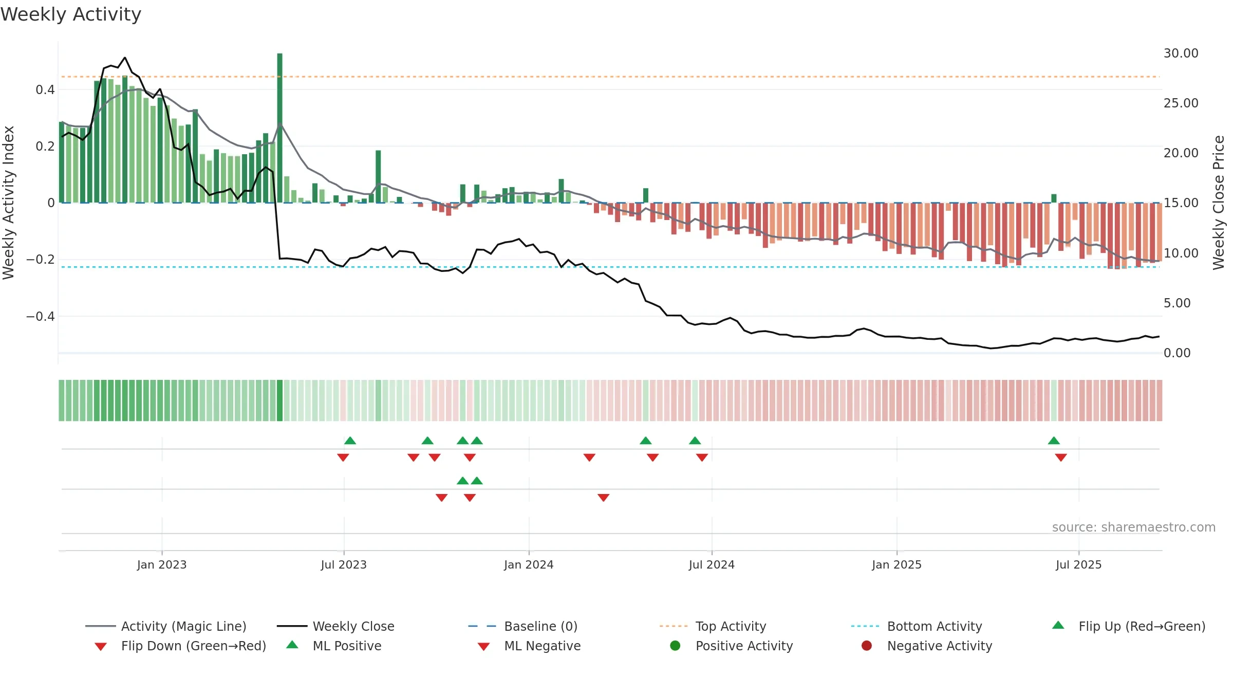 CHGG weekly Activity chart, closing 2025-09-19.