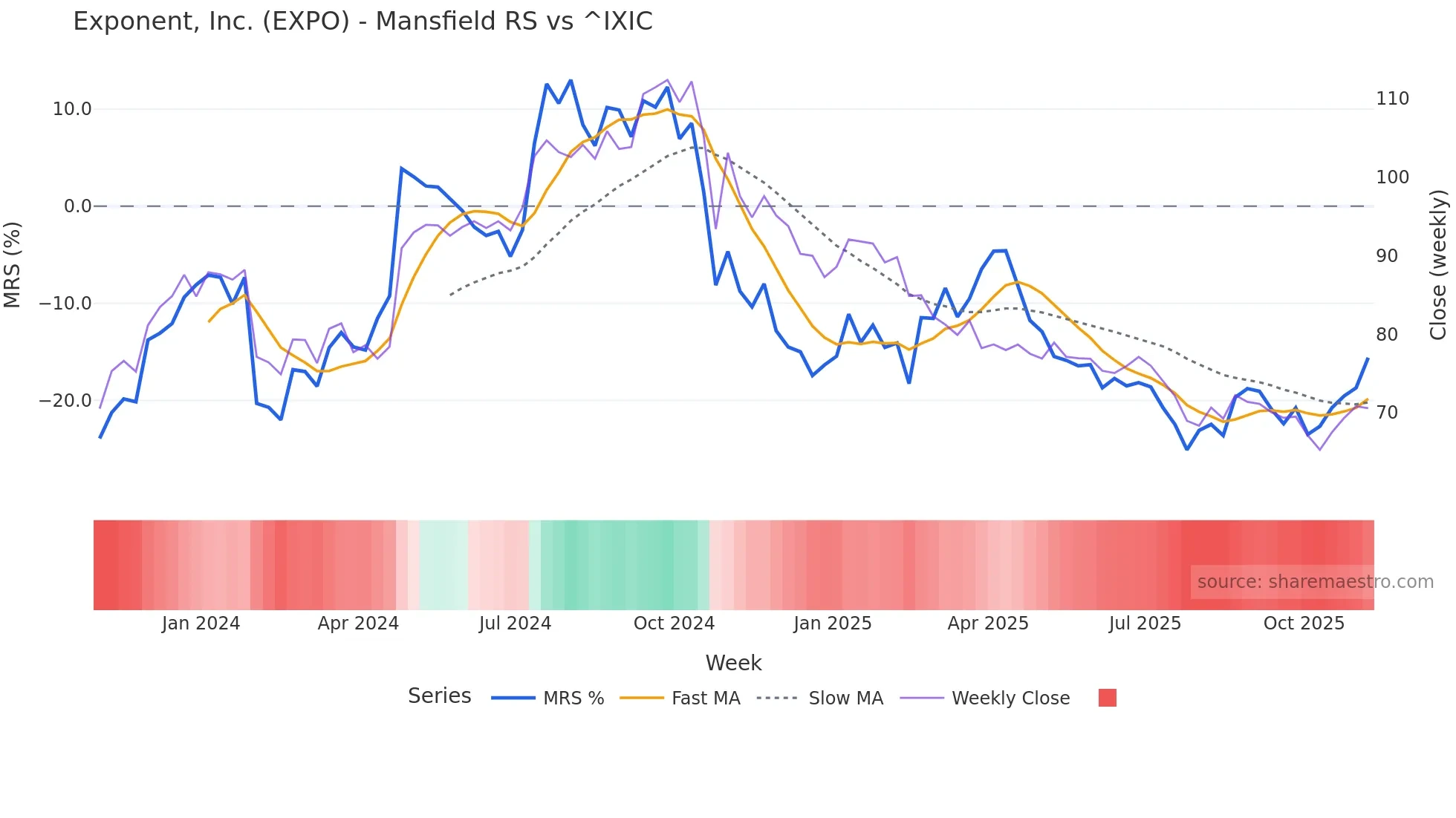 EXPO Mansfield Relative Strength chart