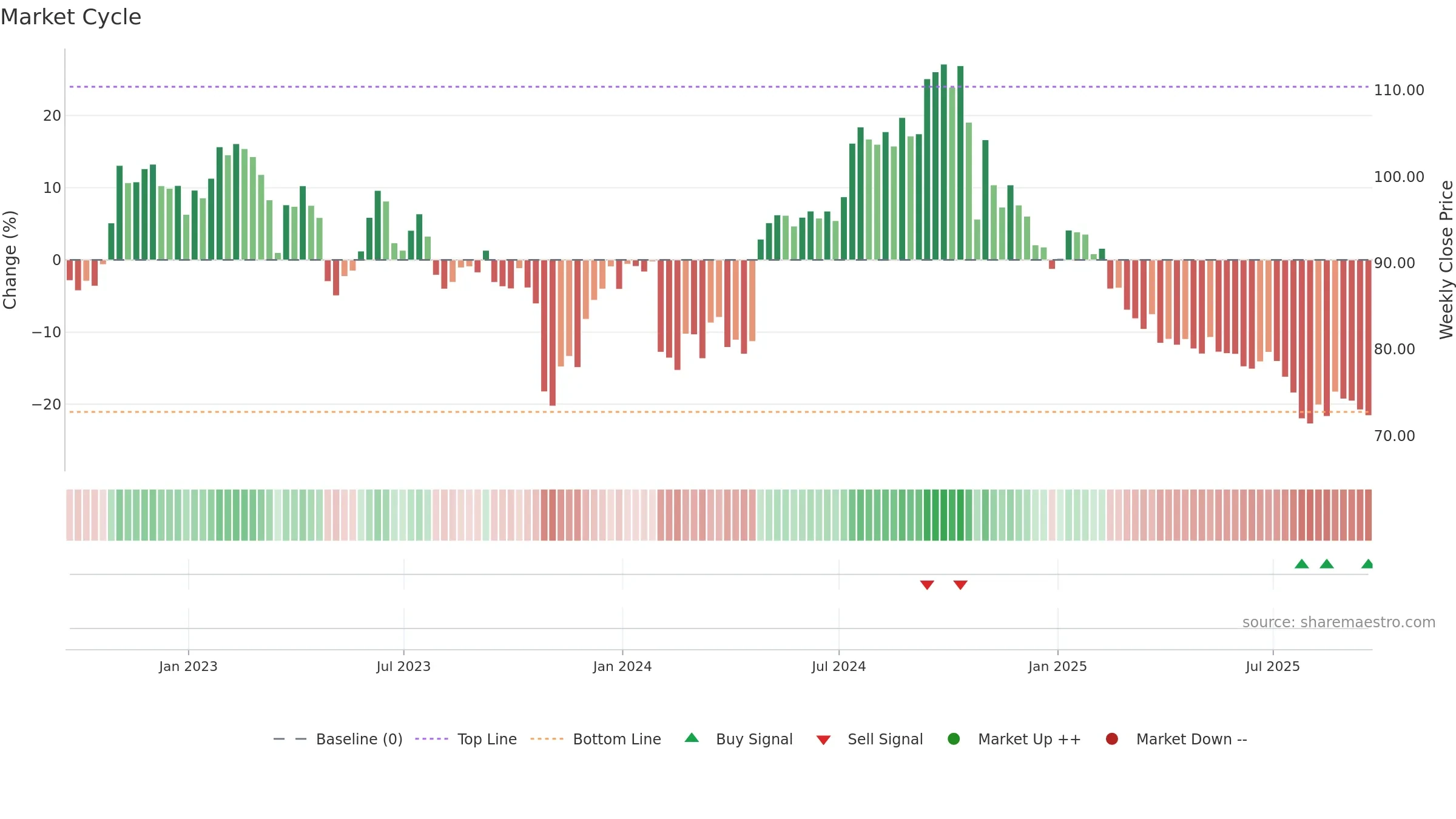 EXPO weekly Market Cycle chart, closing 2025-09-19.