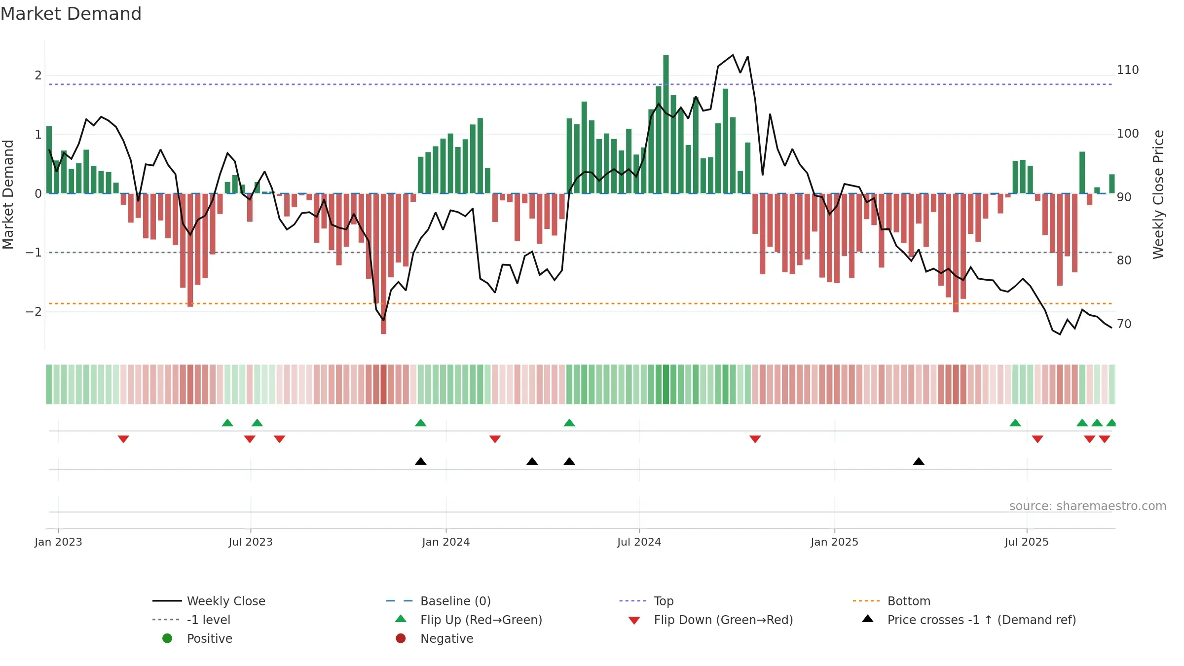 EXPO weekly Market Demand chart, closing 2025-09-19.