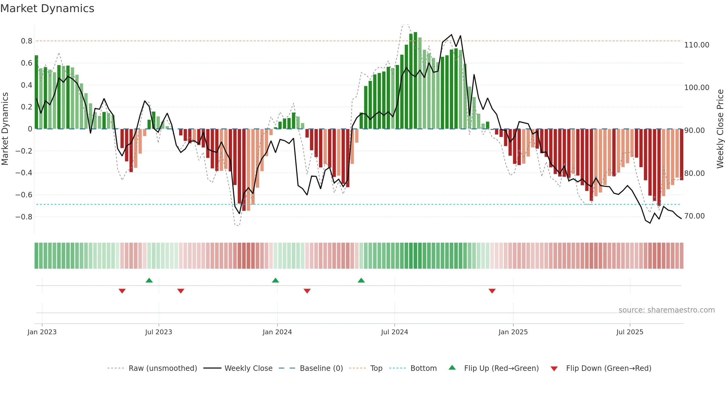 EXPO weekly Market Dynamics chart, closing 2025-09-19.