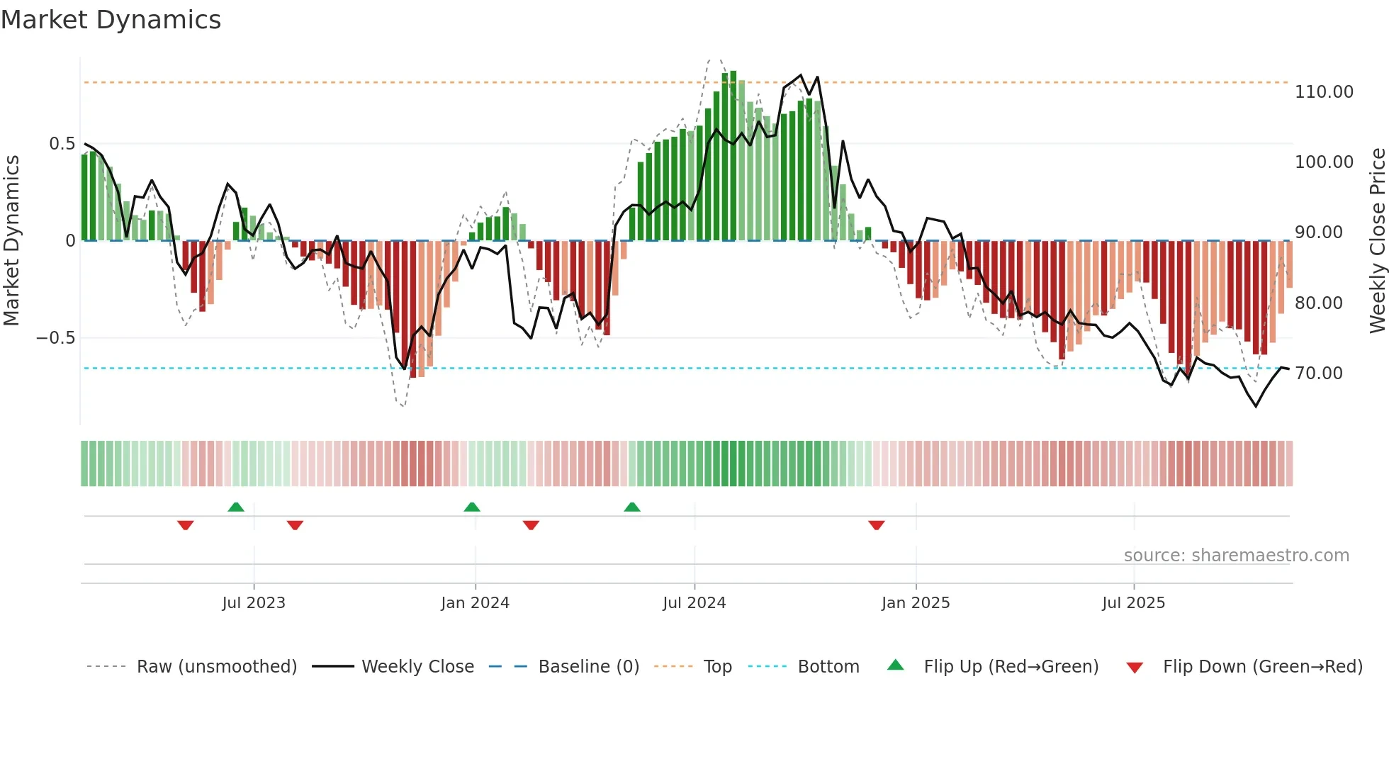 EXPO weekly Market Dynamics chart