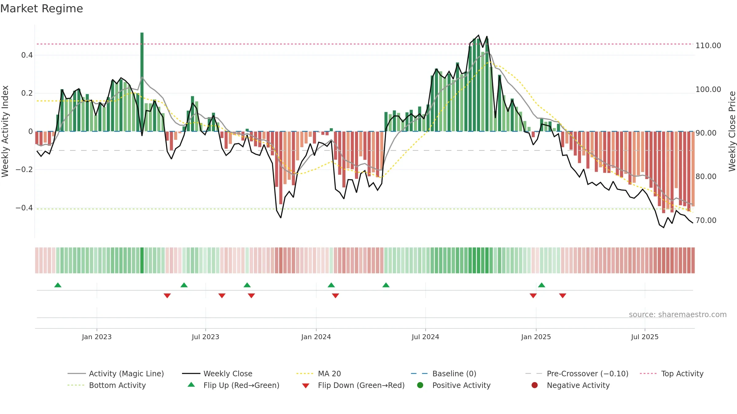 EXPO weekly Market Snapshot chart, closing 2025-09-19.