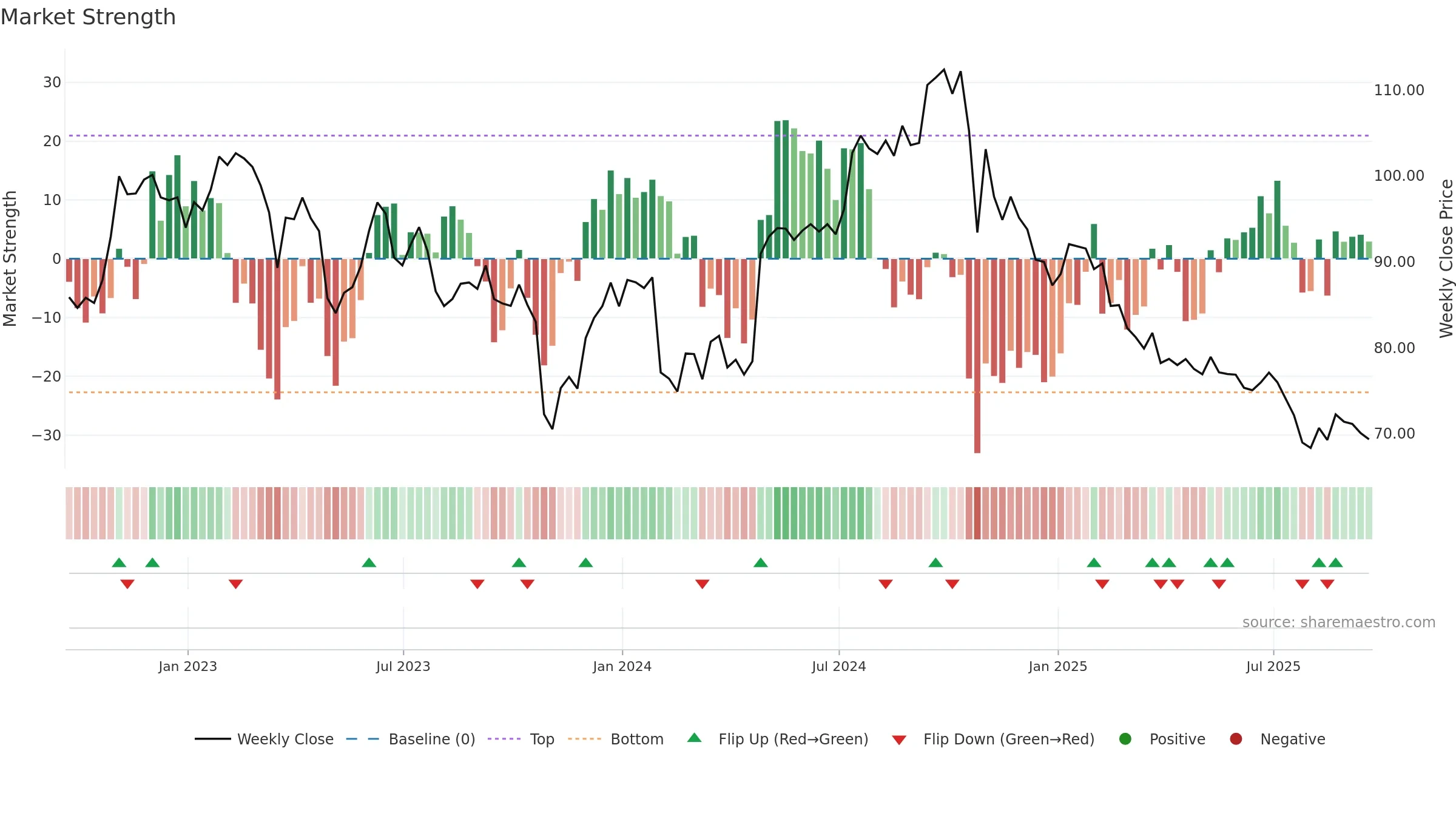 EXPO weekly Market Strength chart, closing 2025-09-19.
