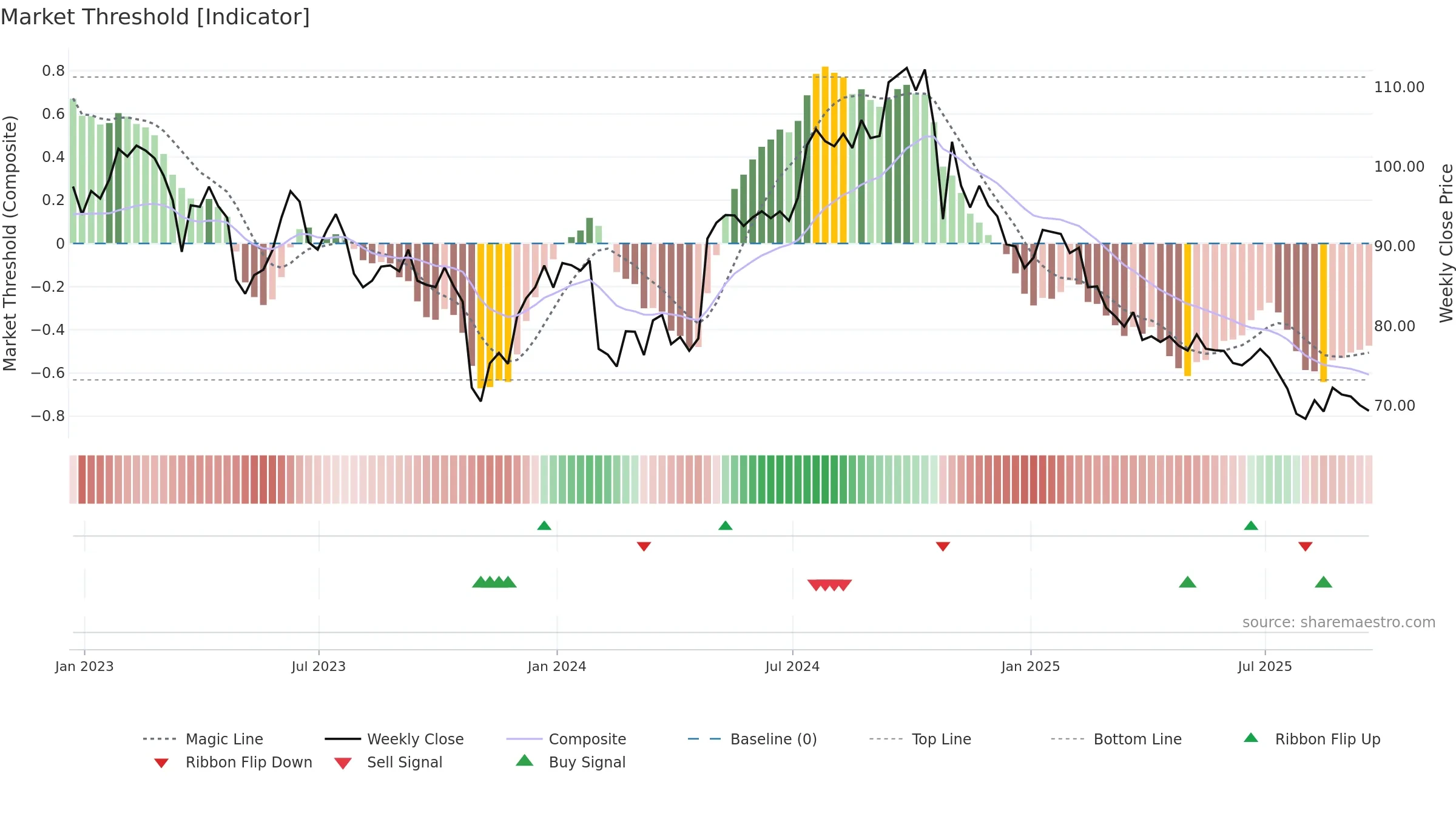 EXPO weekly Market Threshold chart, closing 2025-09-19.