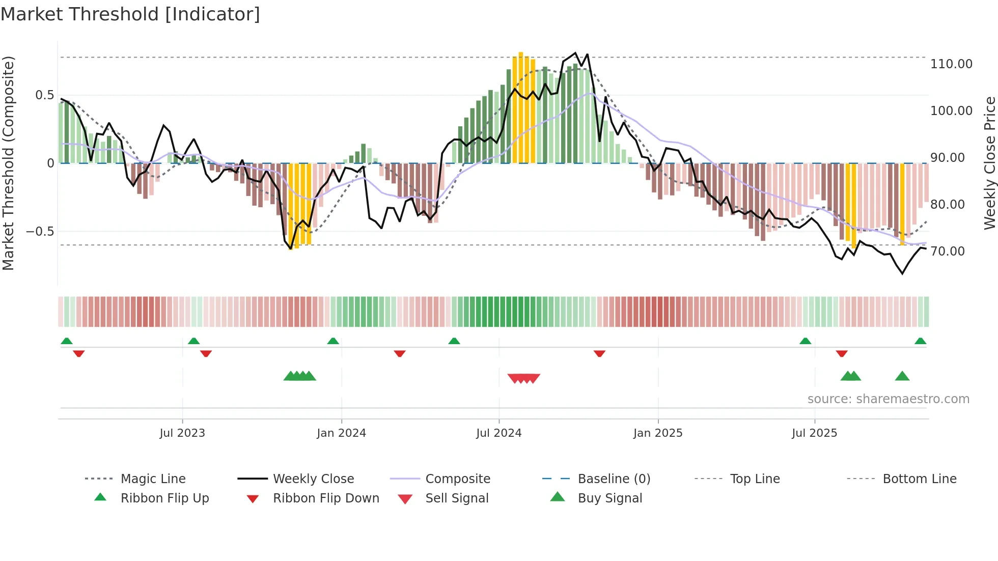 EXPO weekly Market Threshold chart