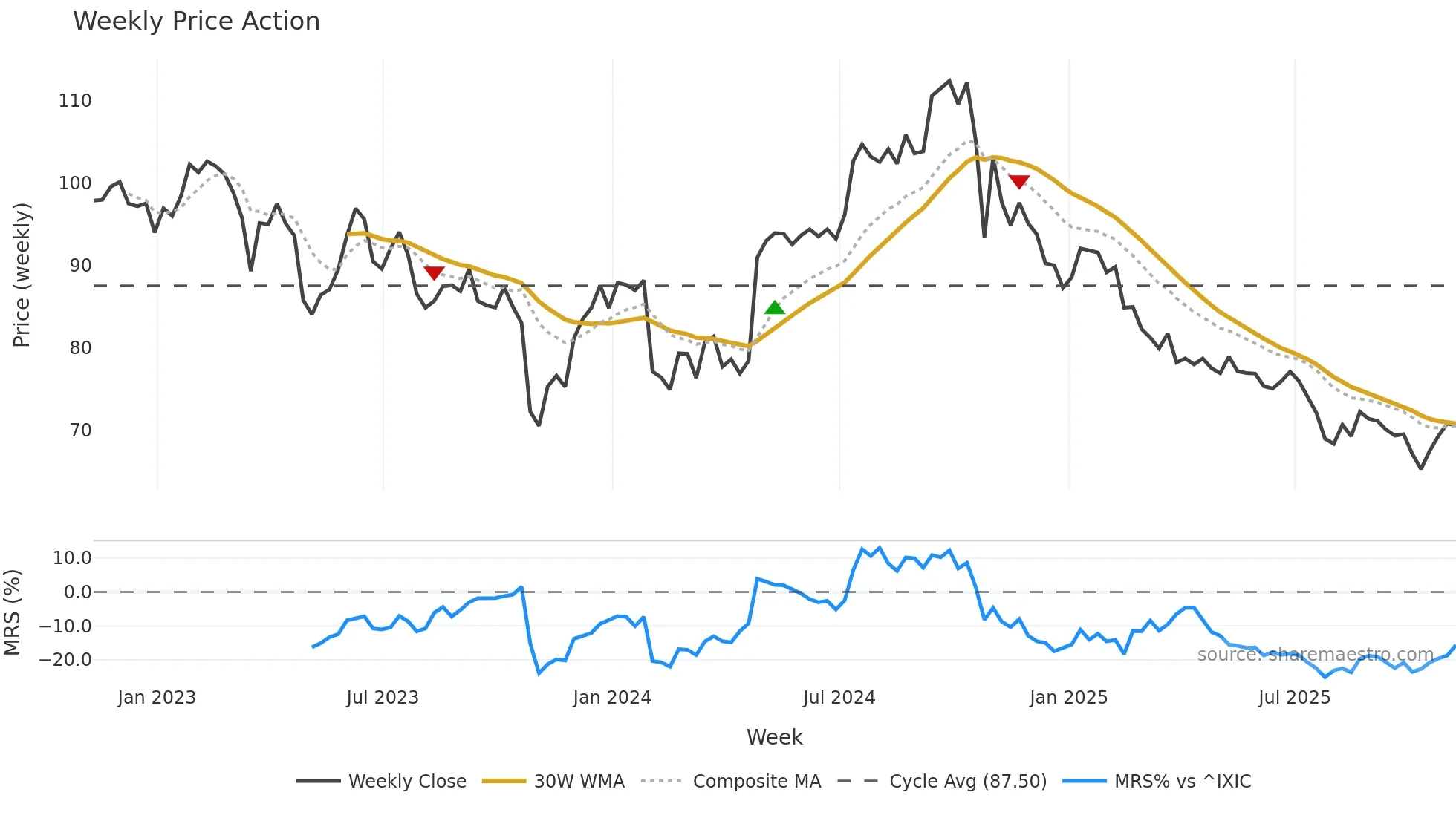 EXPO weekly Price Action chart, closing 2025-11-07