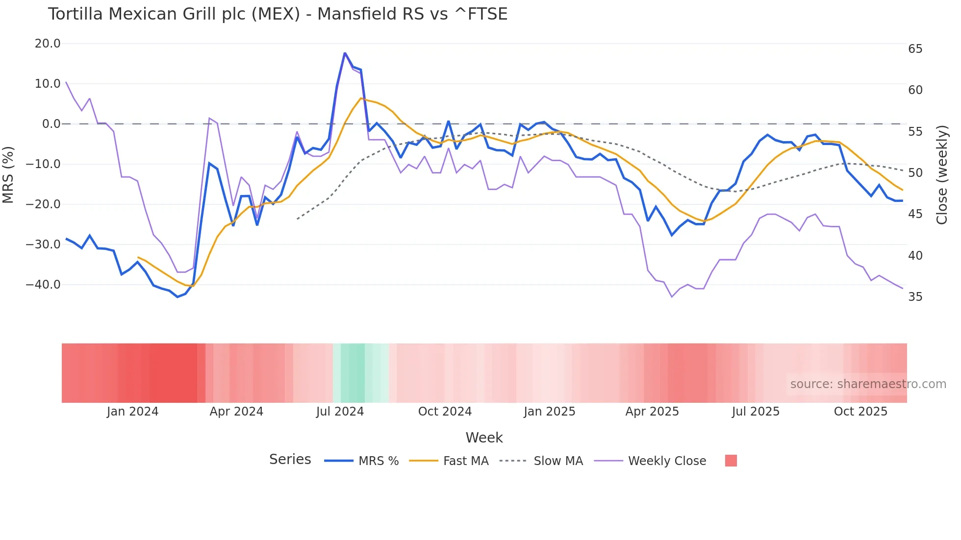 MEX Mansfield Relative Strength chart