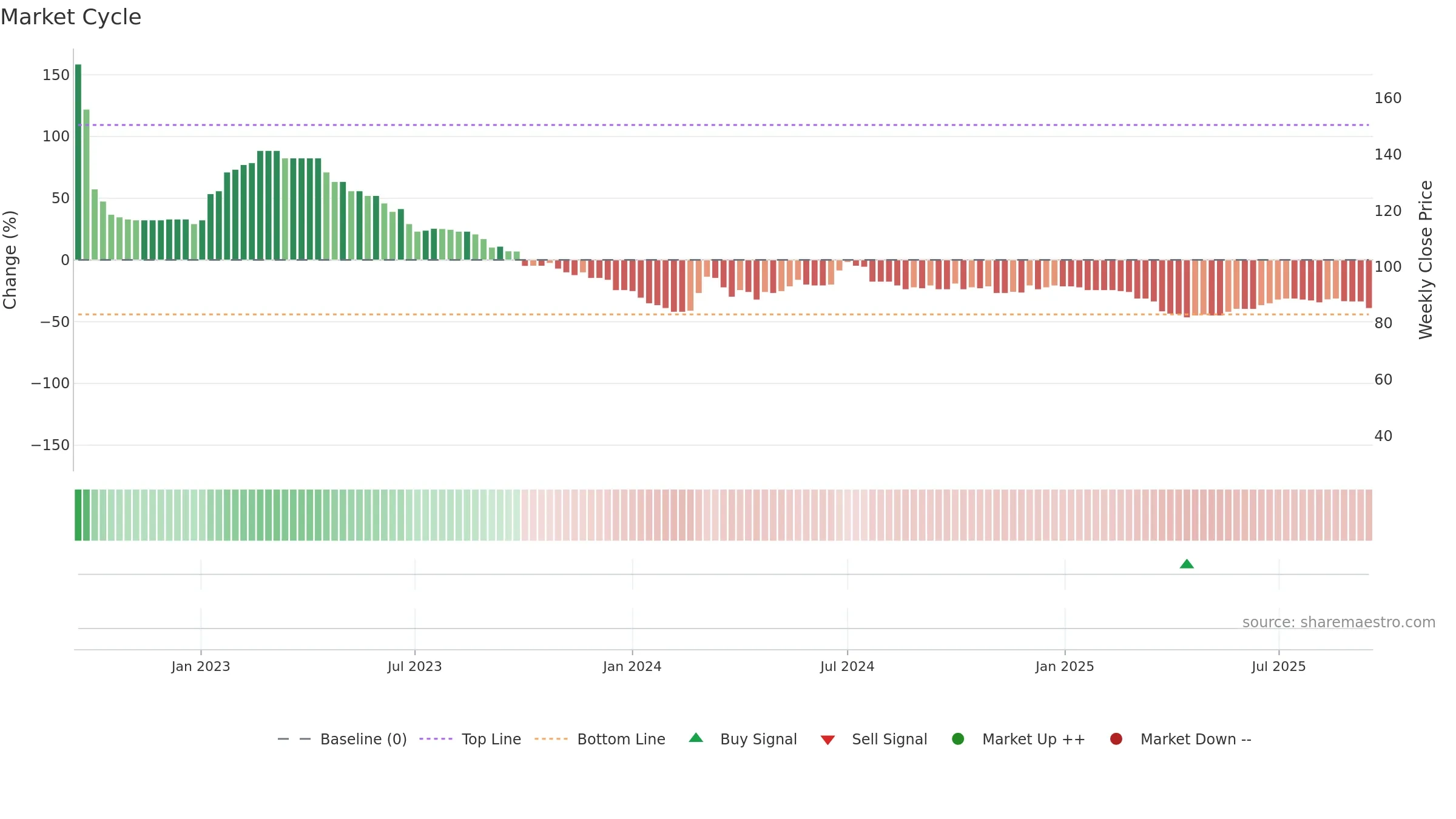MEX weekly Market Cycle chart, closing 2025-09-15.