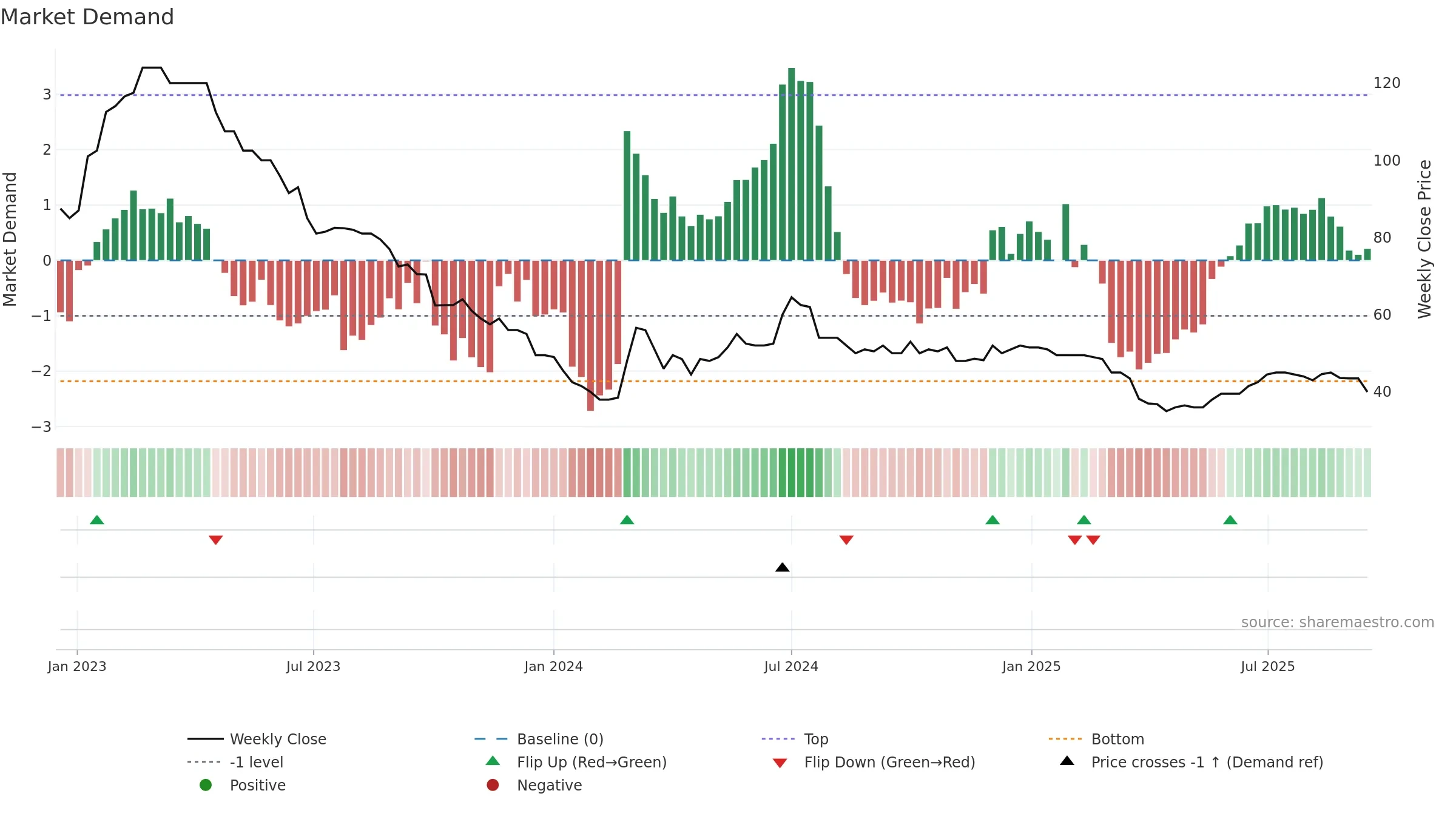 MEX weekly Market Demand chart, closing 2025-09-15.