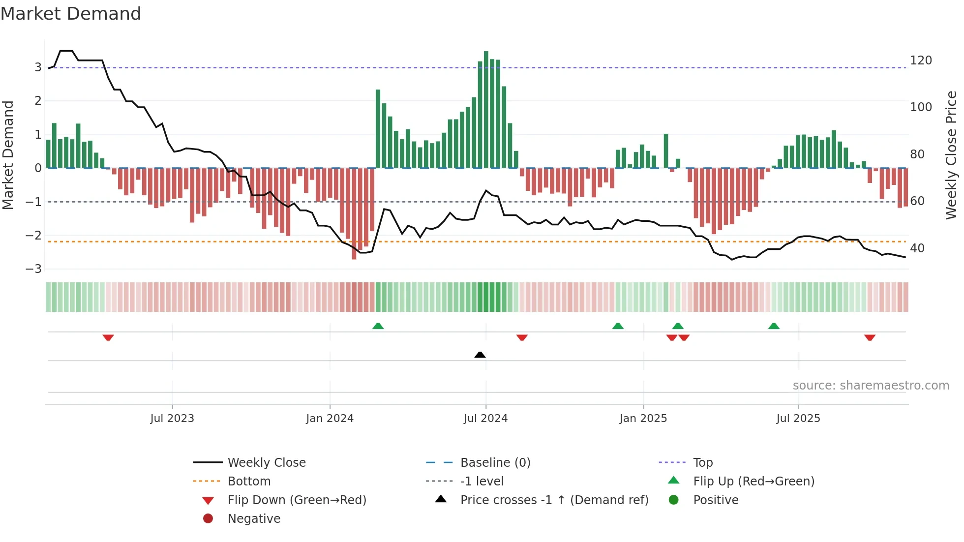 MEX weekly Market Demand chart