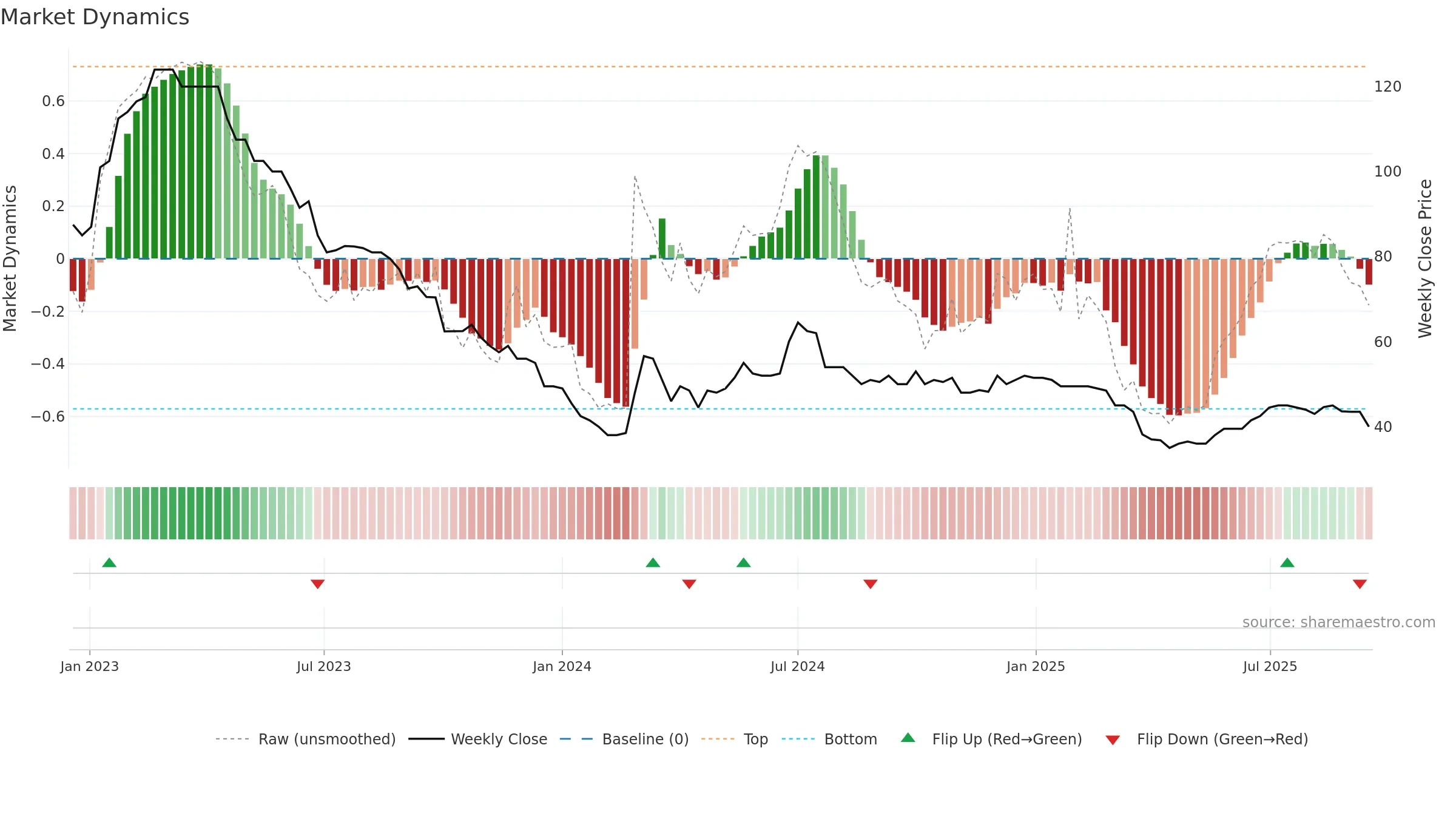 MEX weekly Market Dynamics chart, closing 2025-09-15.