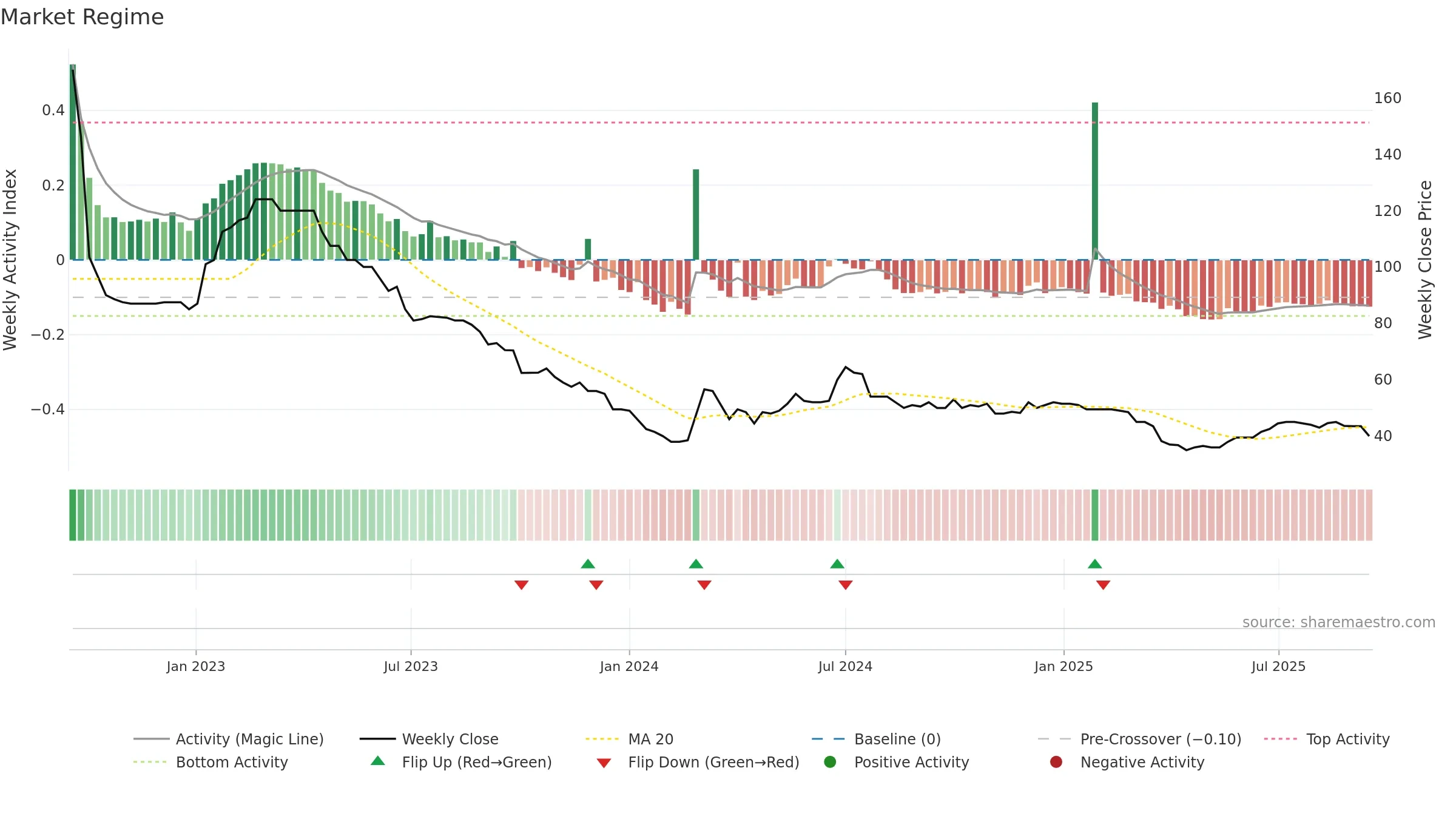 MEX weekly Market Snapshot chart, closing 2025-09-15.
