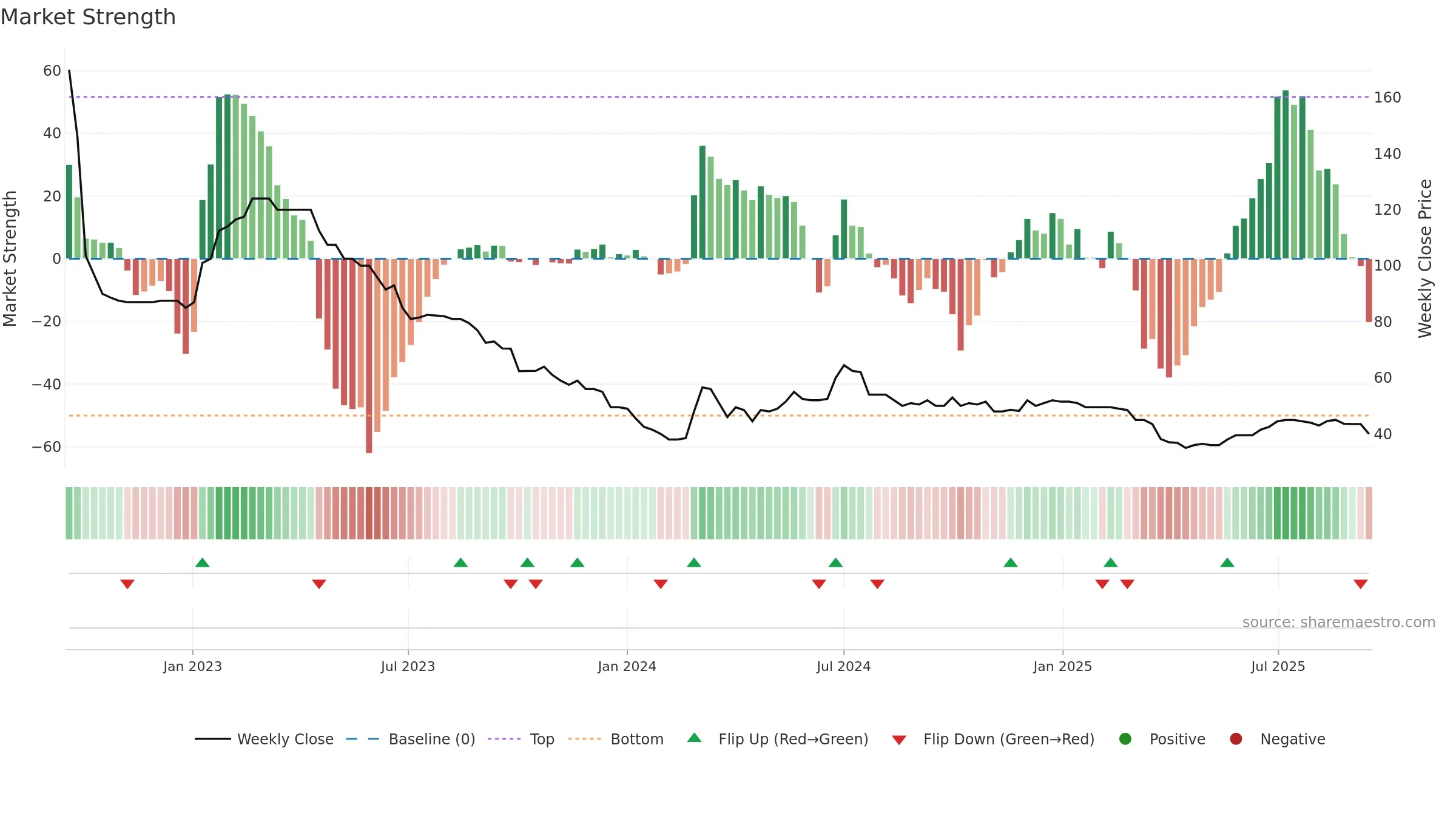 MEX weekly Market Strength chart, closing 2025-09-15.