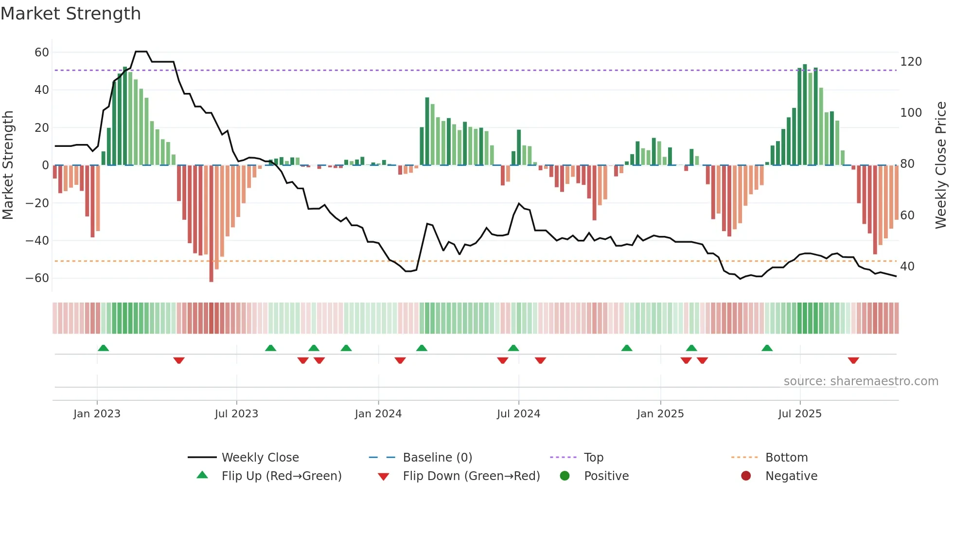 MEX weekly Market Strength chart