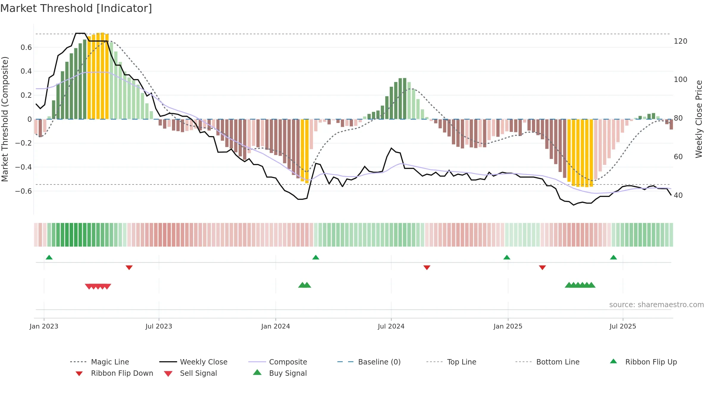 MEX weekly Market Threshold chart, closing 2025-09-15.