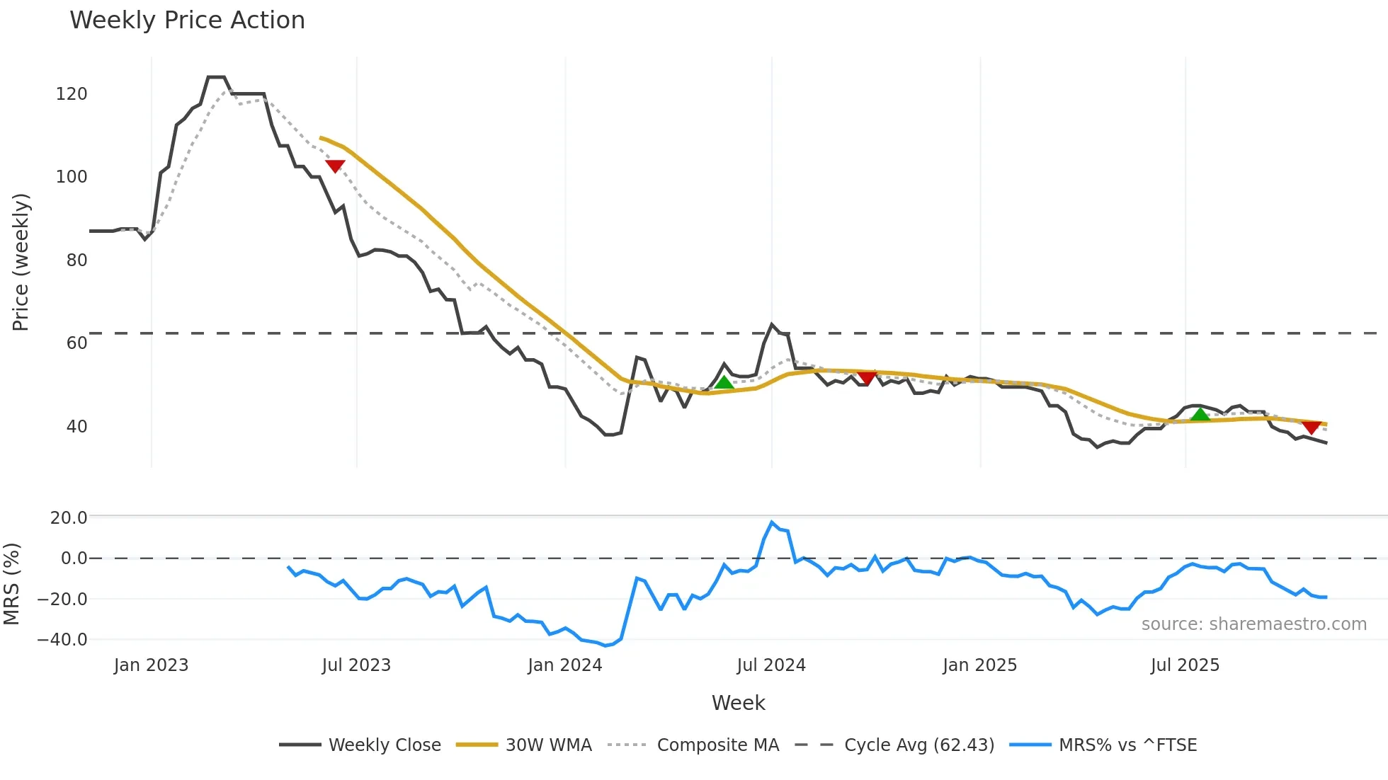 MEX weekly Price Action chart, closing 2025-11-03
