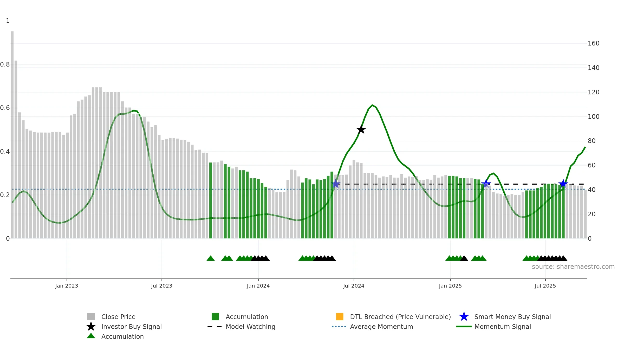 MEX weekly Smart Money chart, closing 2025-09-15.