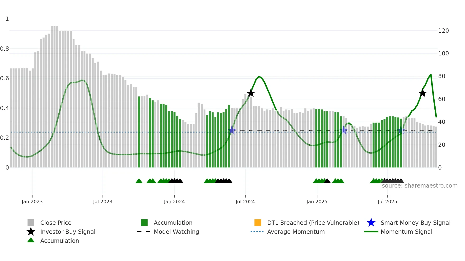 MEX weekly Smart Money chart