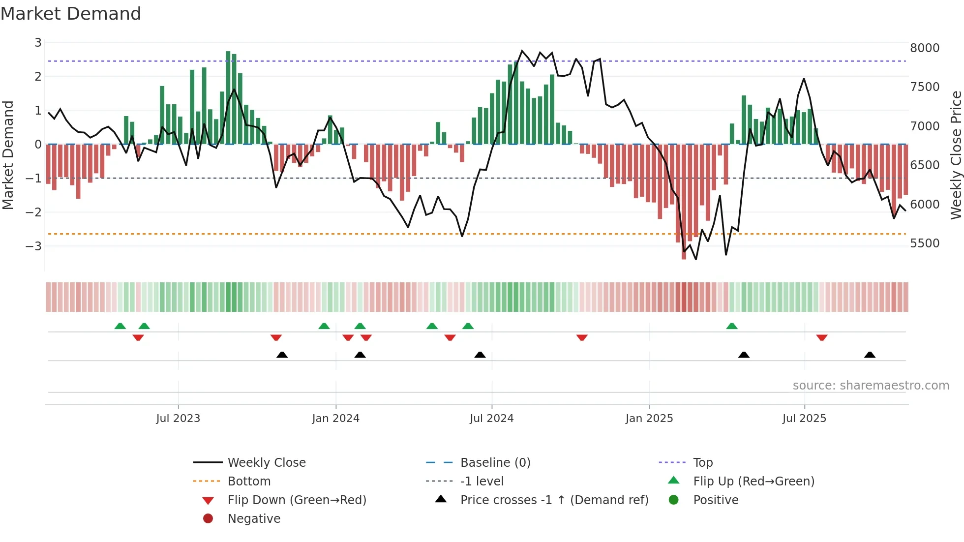 ATUL weekly Market Demand chart
