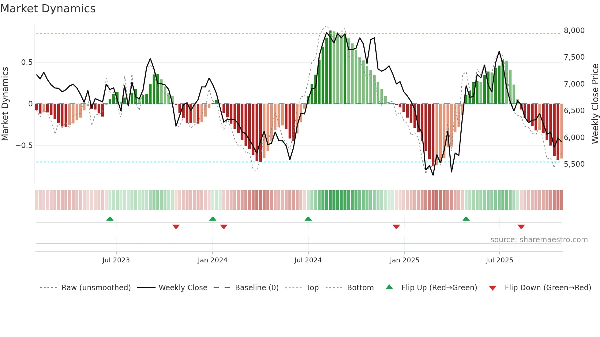 ATUL weekly Market Dynamics chart