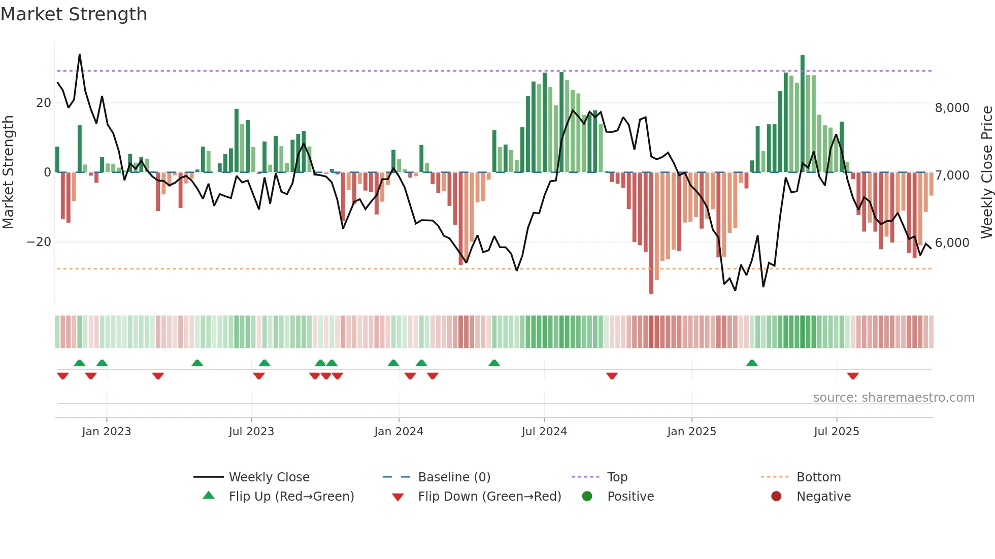 ATUL weekly Market Strength chart