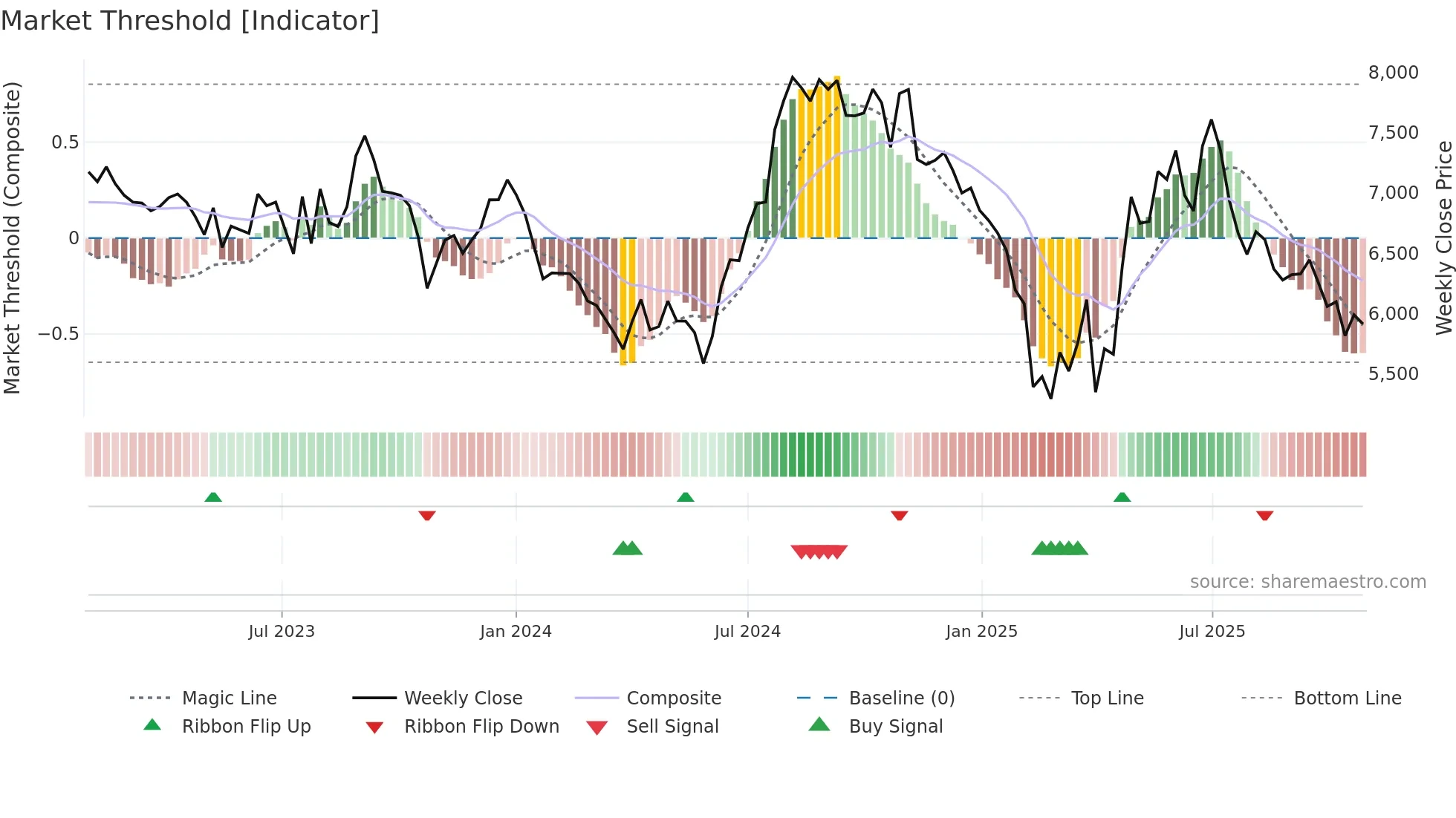 ATUL weekly Market Threshold chart