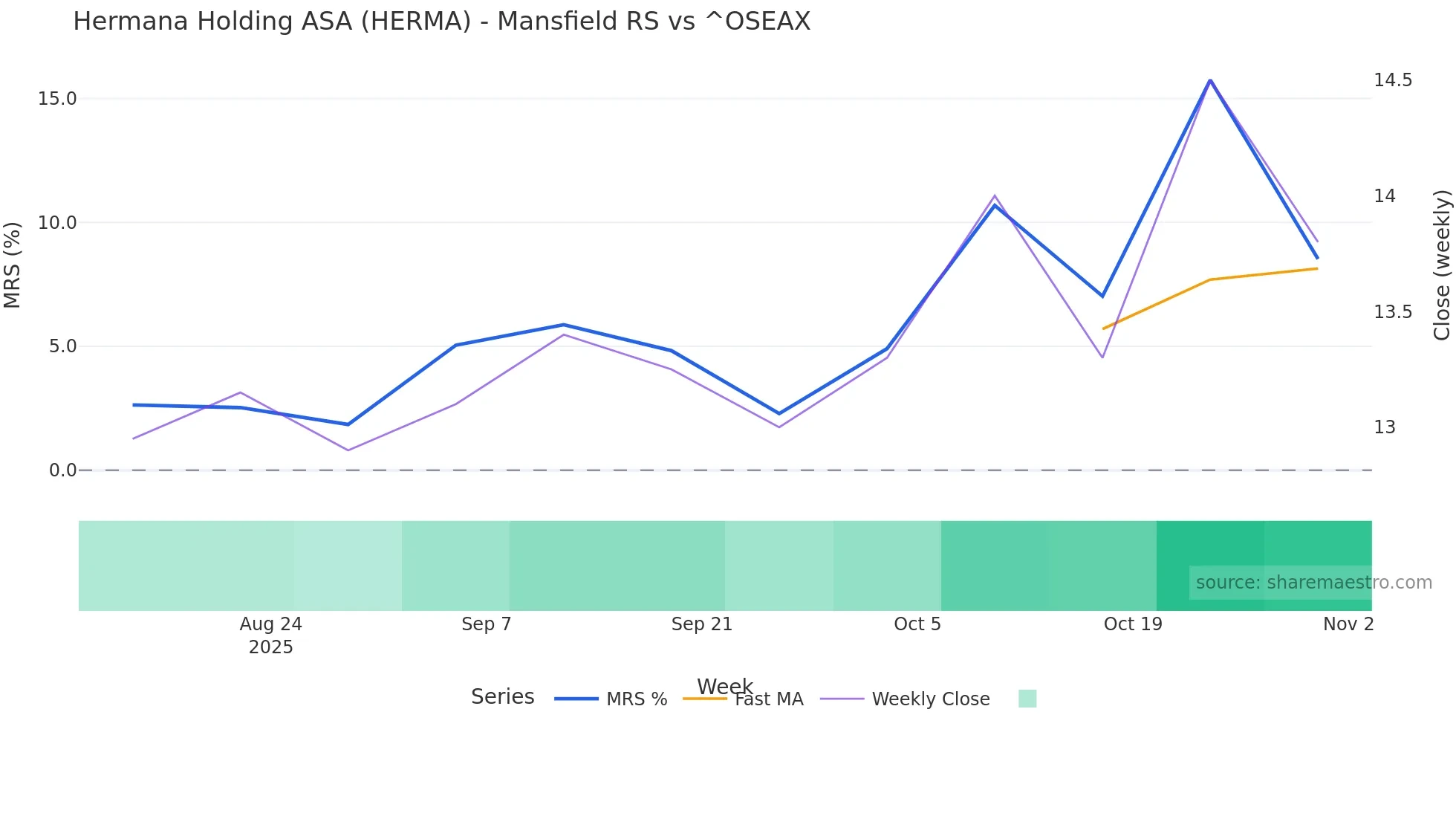 HERMA Mansfield Relative Strength chart