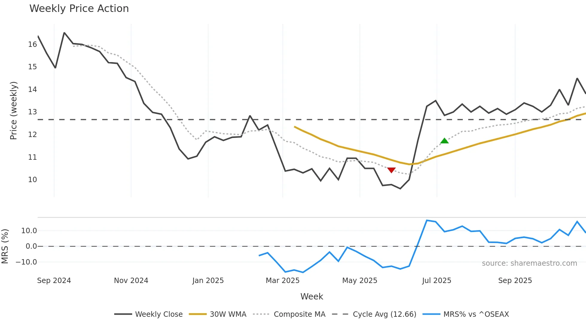 HERMA weekly Price Action chart, closing 2025-10-27