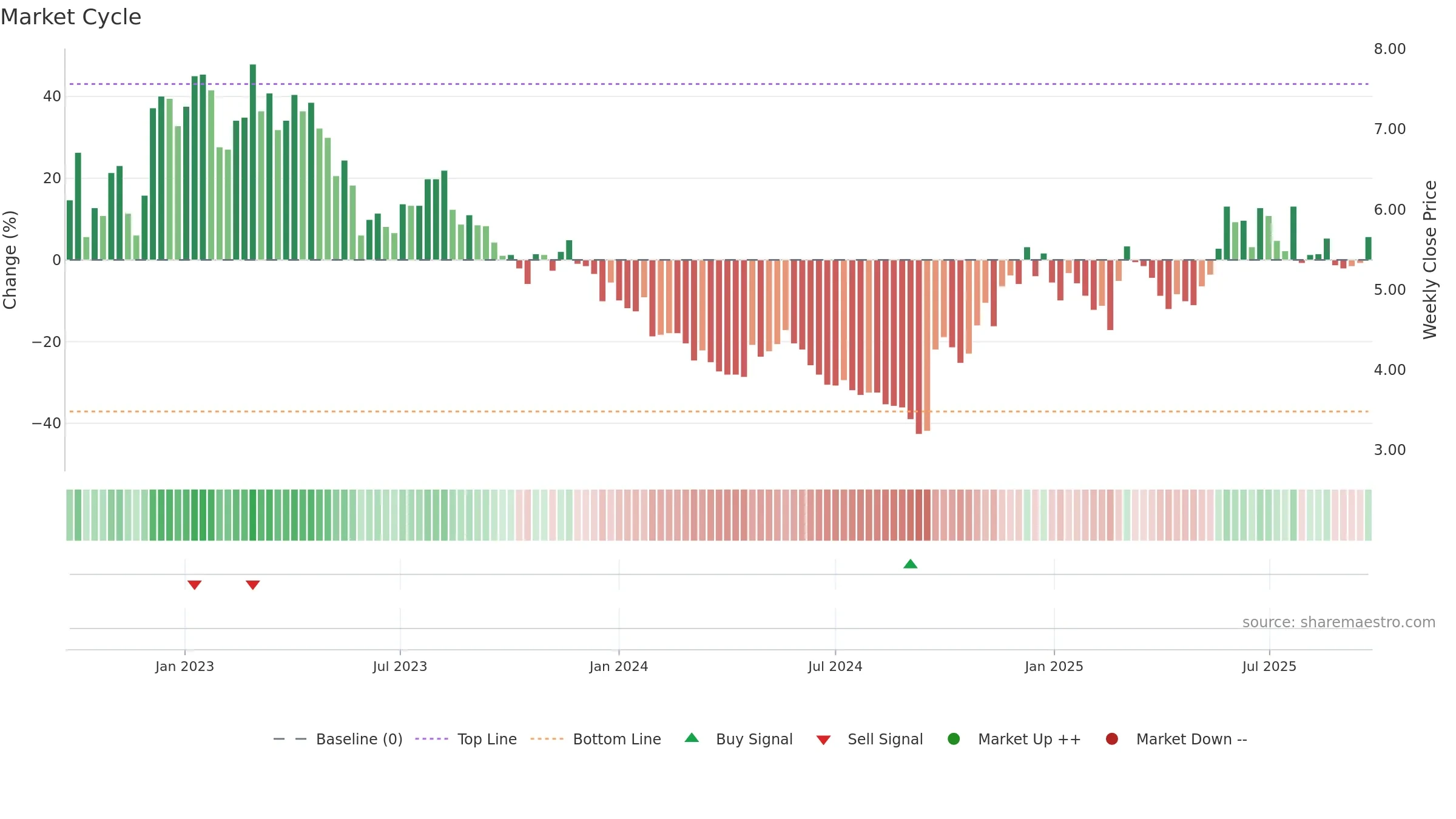0753 weekly Market Cycle chart, closing 2025-09-22.
